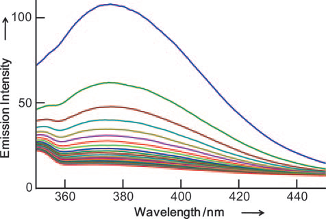 Changes in the emission spectrum of Ce(NO3)3 and EDTP mixture incubated in air at pH 7.0 and 508C