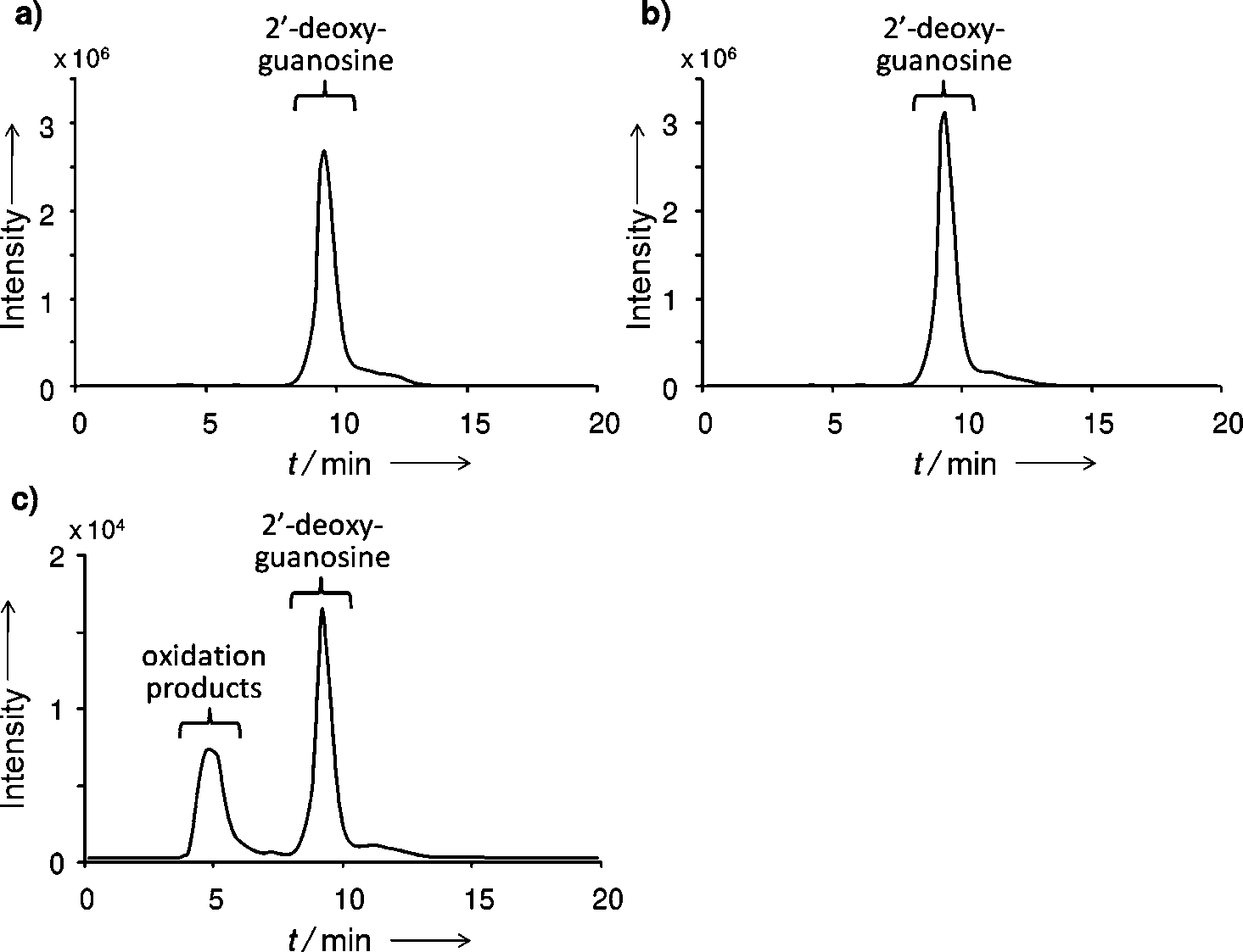 2'-deoxyguanosine was treated with CeIII-derivatized CeIV/EDTP complex at 508C in air and the reaction mixture was analyzed by HPLC.