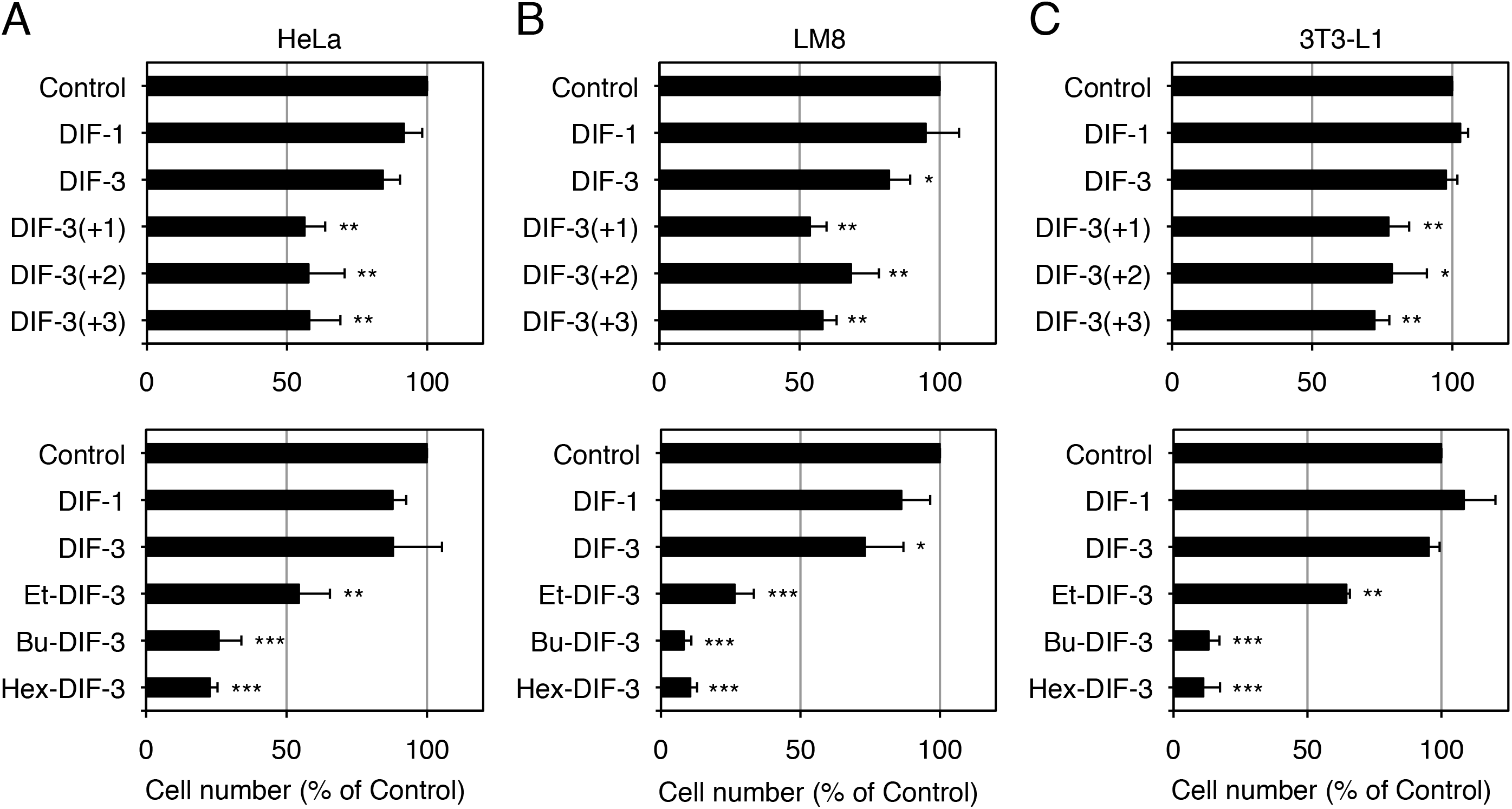 Effects of DIF Derivatives on Cell Growth in HeLa, LM8, and 3T3-L1 Cells
