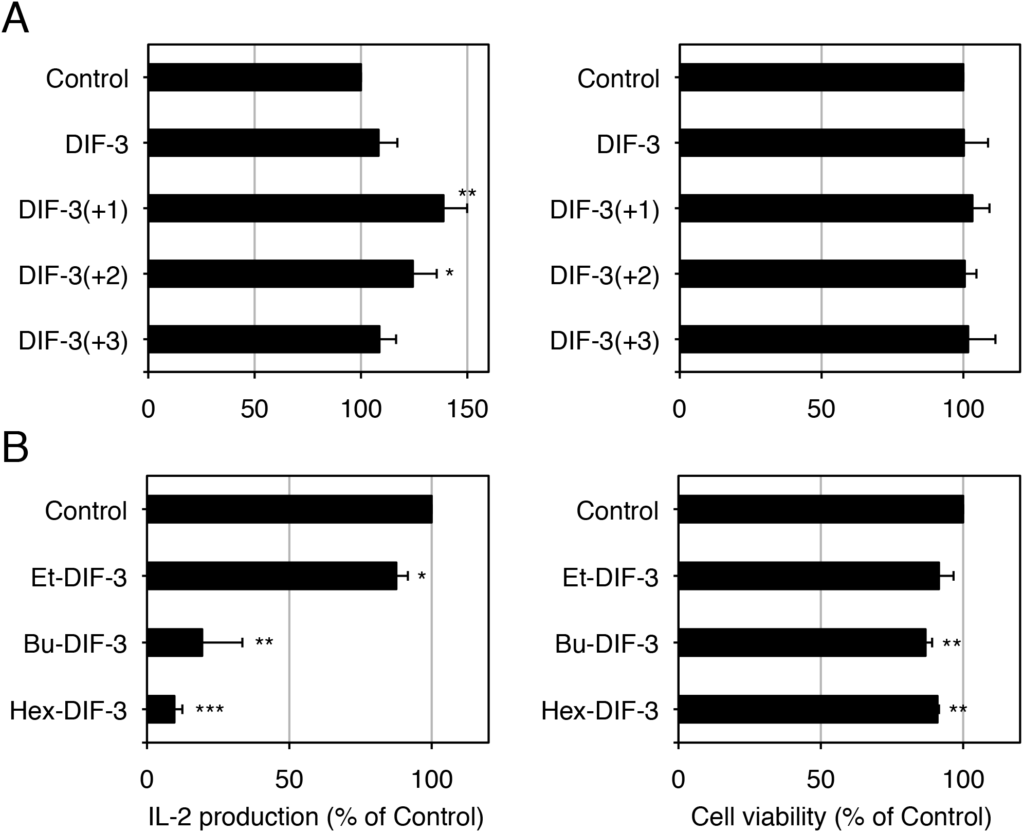 Effects of DIF Derivatives on IL-2 Production in Jurkat T Cells 