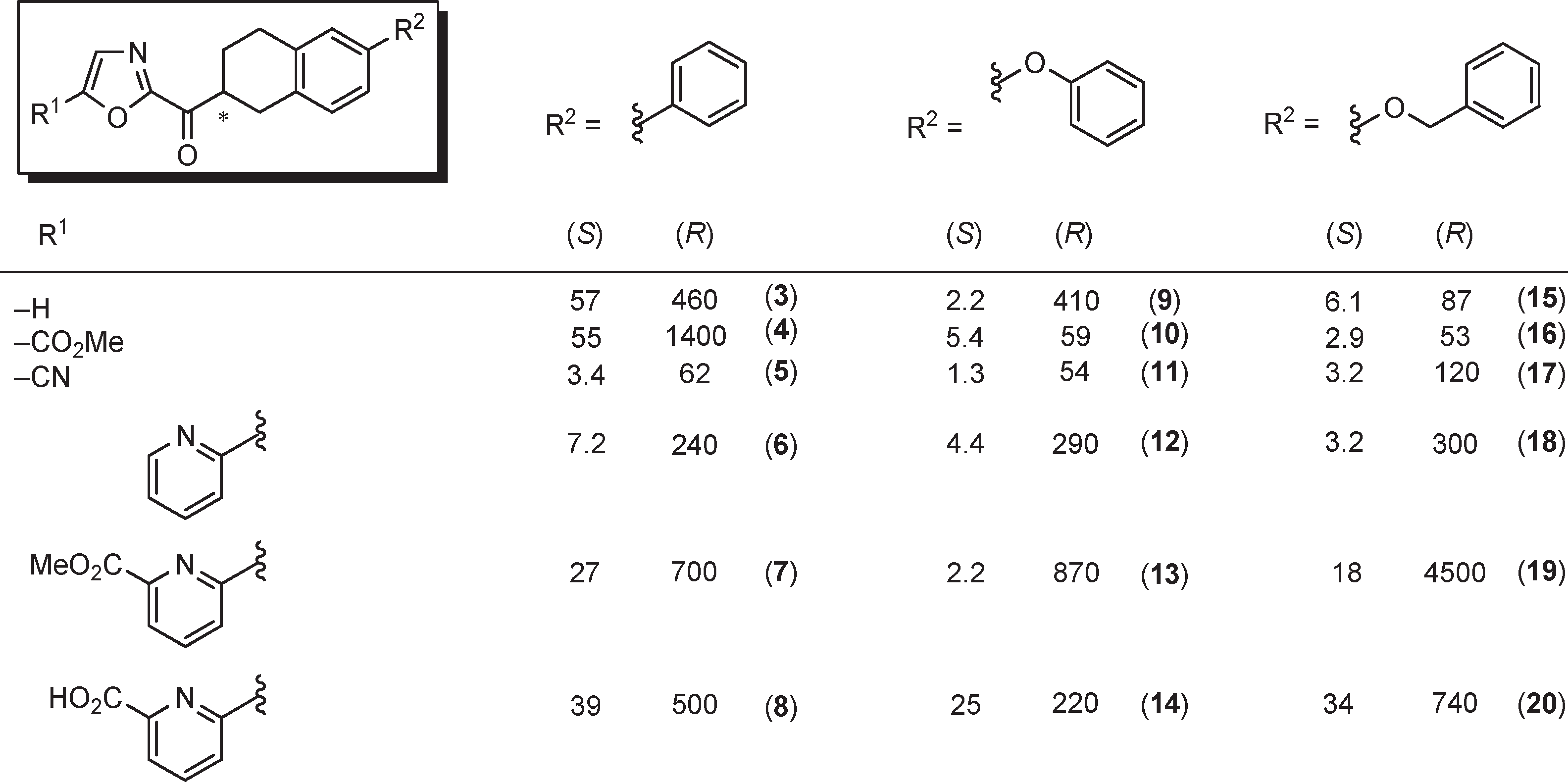 FAAH inhibitors with 1,2,3,4-tetrahydronaphthalene C2 acyl side chain, Ki (nM). 