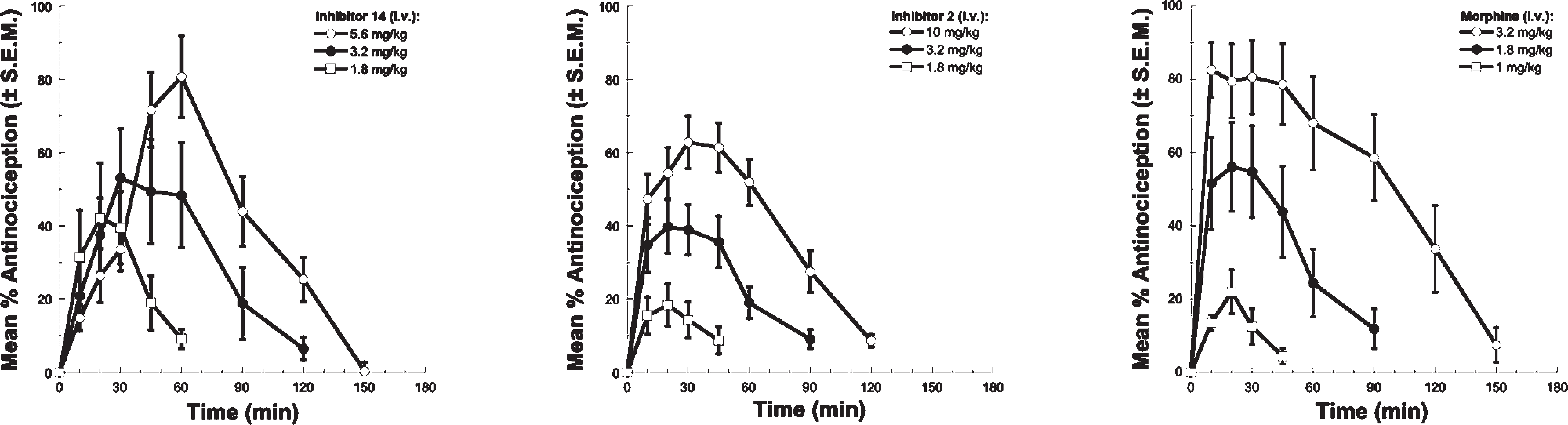 Antinociception in the tail flick assay (52 ℃) following iv administration of 14, 2, and morphine.