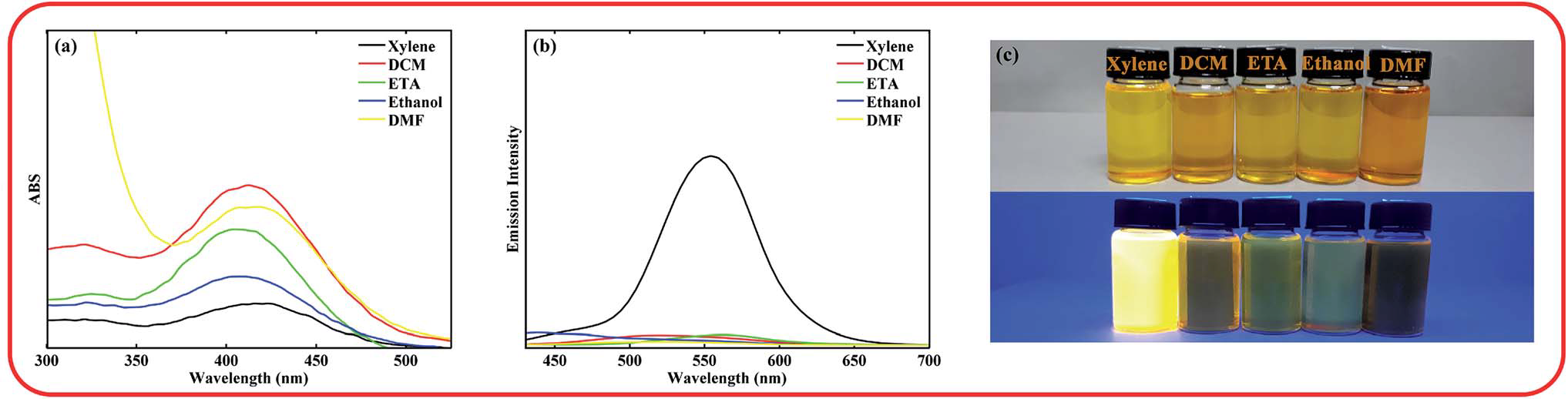 UV-vis spectra (a) and emission spectra (b) of ASDSN chromophore at concentration of 10▔5 M in different solvents. The photographs of the chromophore in different solutions [from left to right, xylene, dichloromethane (DCM), ethyl acetate (ETA), ethanol, and dimethyl formamide (DMF)] were taken under natural daylight simulator (D65) lamps (top image), and irradiation of A-Class UV lamps (bottom image) (c). 