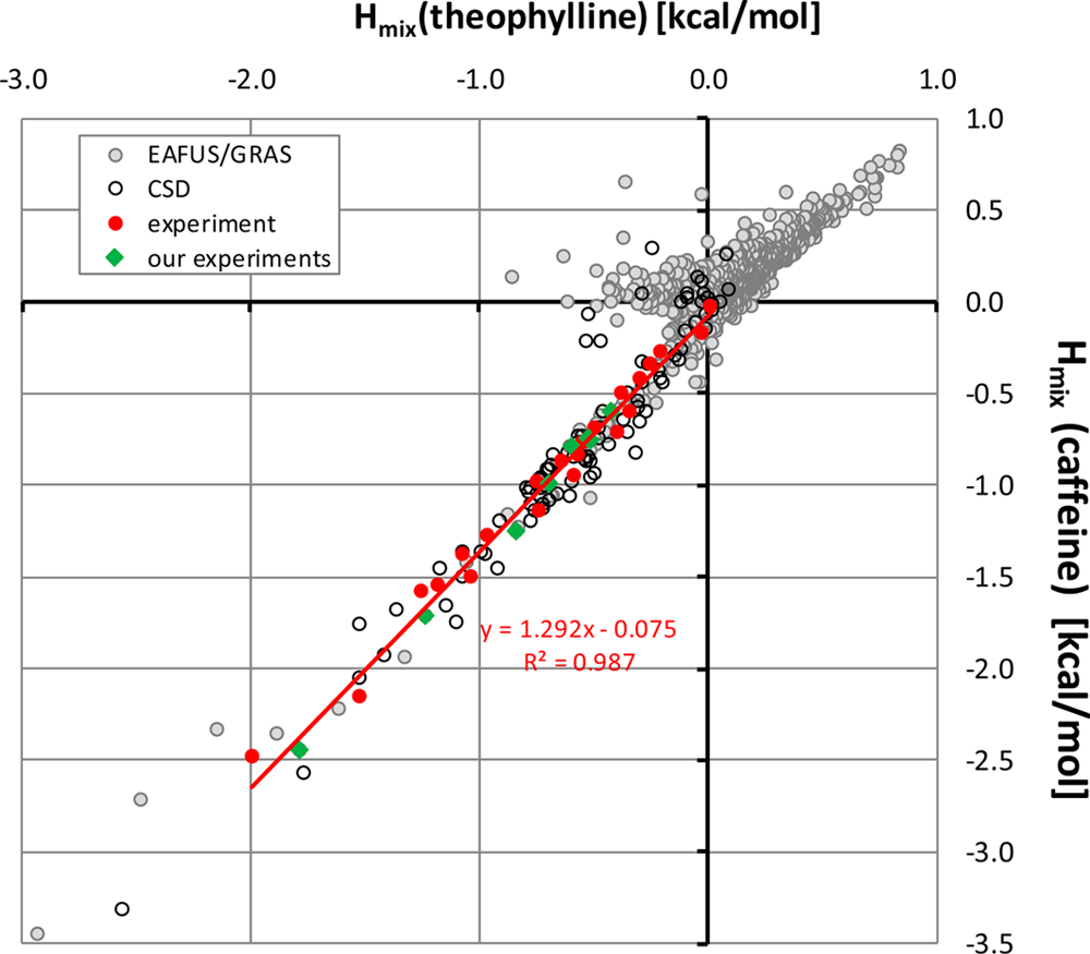 Correlation between mixing enthalpies of caffeine and theophylline. The four series corresponds to different sets of coformers  mixed in the liquid state under supercooled conditions.