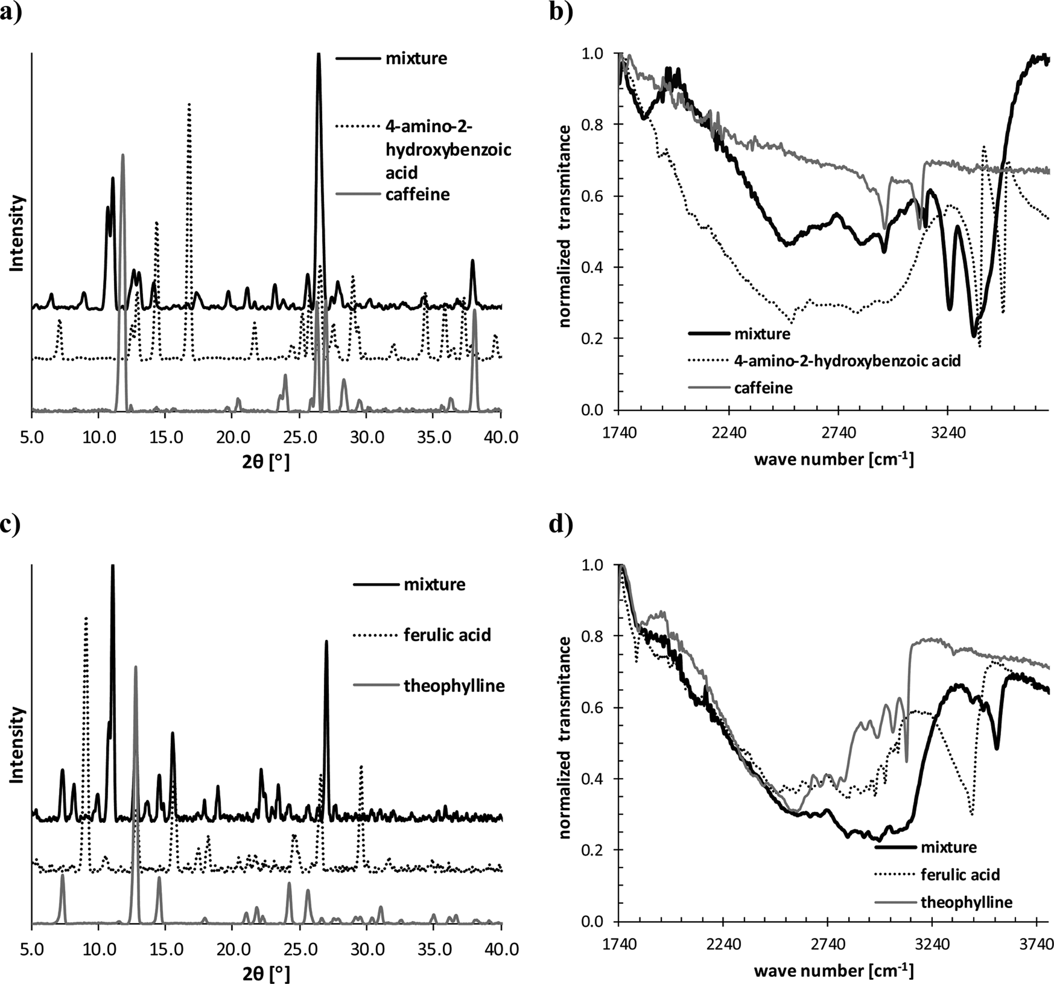 PXRD and FTIR spectra recorded for 1:1 caffeine/4-amino-2-hydroxybenzoic acid mixture (a, b) and 1:1 theophylline/ferulic acid mixture (c, d) obtained via liquid-assisted grinding.