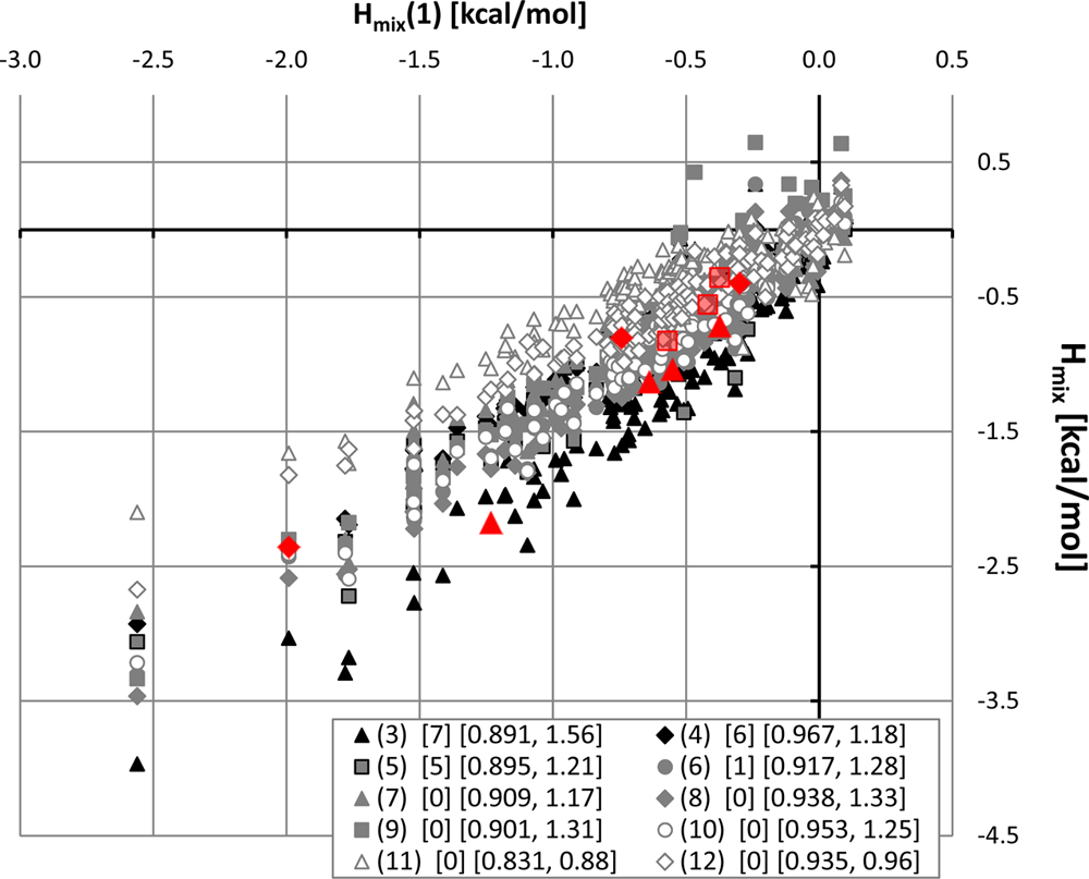 Relative values of mixing enthalpies of methylxanthines with respect to theophylline.
