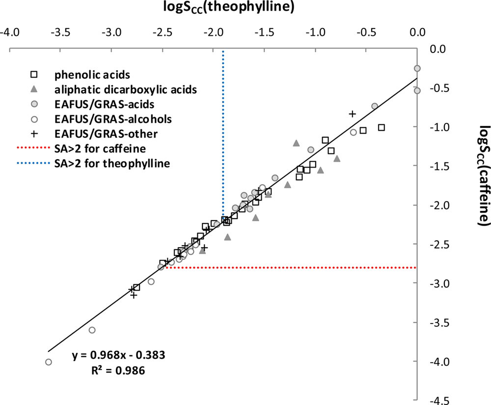 Correlation between estimated solubility values of caffeine and theophylline in the case of cocrystallization with the same coformers in a 1:1 stoichiometry.
