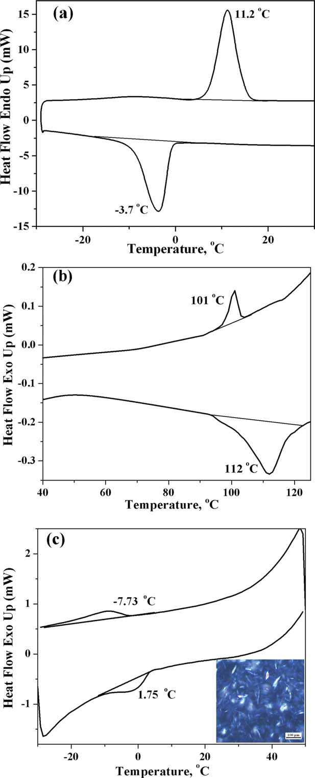 DSC heating and cooling traces for urethane methacrylate with alkylammonium groups UMA-Q1 (a), UMA-Chol (b), and for the uncured formulation F5 containing 15 wt % UMA-Q2, 49.25 wt % BisGMA-1, and 34.25 wt % TEGDMA (c); micro-scopic texture of F5 collected under crossed polarizer at room temperature (in set).