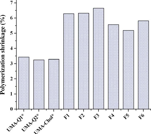 Plot graph indicating the volumetric polymerization shrinkage of urethane methacrylates containing 30% TEGDMA (*) and for some formulations.