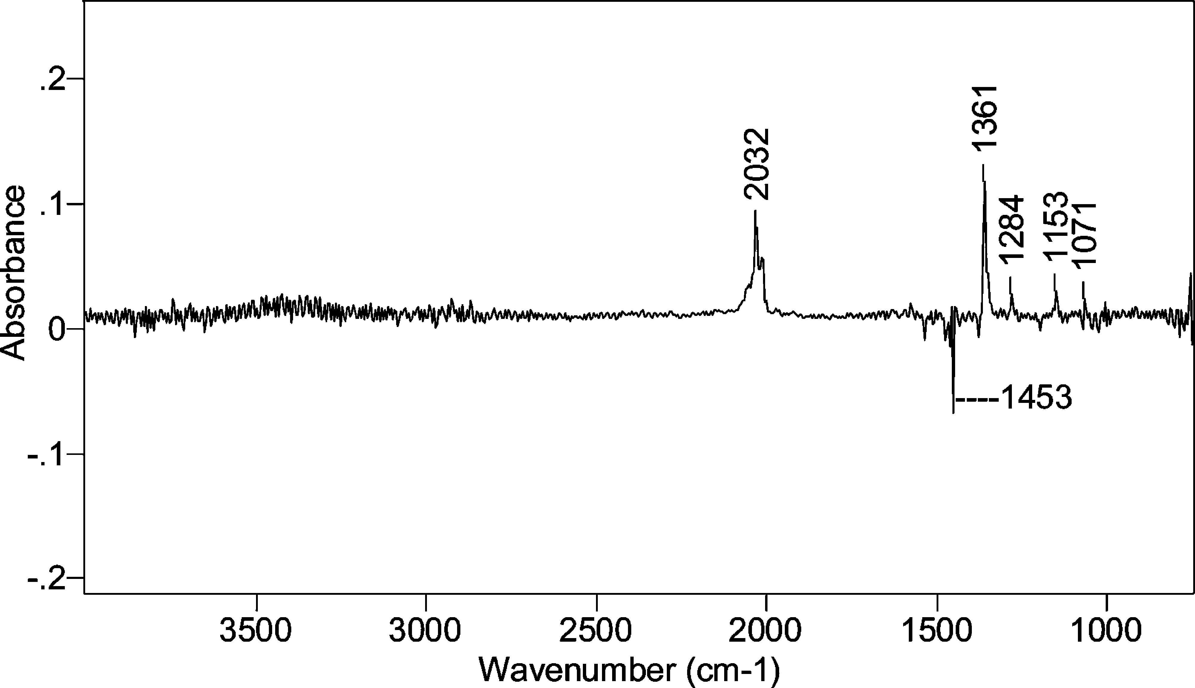 IR difference spectrum obtained after 254 nm photolysis of 2-methyl-5-phenyltetrazole 16 in Ar matrix at 12 K. Negative peaks:  starting material. Positive peaks: product formed.  
