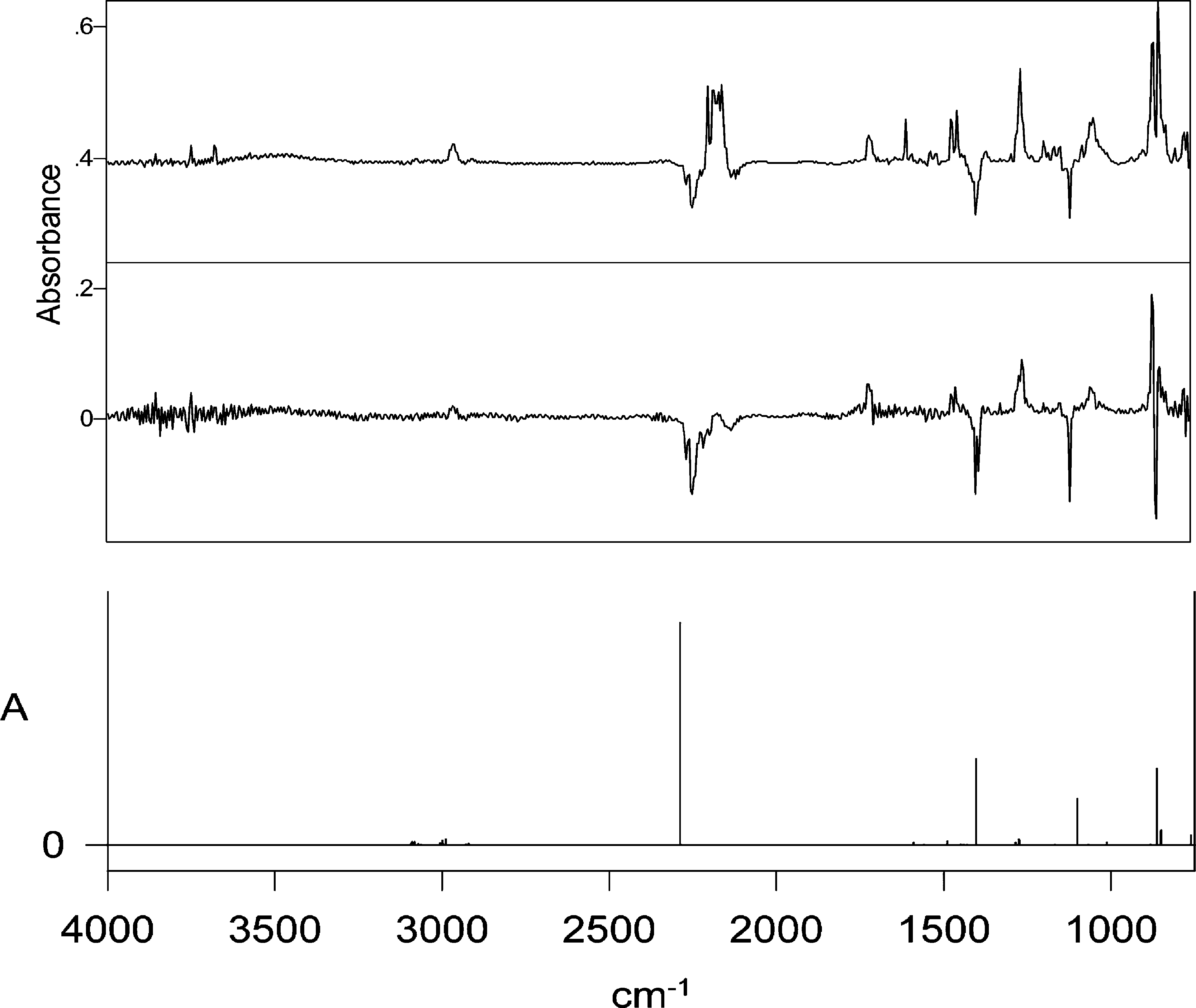 (a, bottom) Calculated IR spectrum of C-phenyl-N-(trimethylsilyl)nitrile imine 23 (B3-LYP/631G*, harmonic wave-numbers scaled by 0.9613; ordinate in arbitrary absorbance units). (b,  middle) C-Phenyl-N-(trimethylsilyl)nitrile imine 23 obtained by photolysis of tetrazole 22 at 254 nm for 1 min in Ar matrix at 12 K and then destroyed by photolysis at 314 nm for 7 min, giving rise to the difference spectrum. Negative peaks are due to the nitrile imine 23: 2245, 1394, 1385, 1108, and 851 cm−1. Positive peaks are due to the formed N-phenyl-N′-(trimethylsilyl)carbodiimide 25: 2140−2175,  1590, 1466, 1451, 1256, 1150, 862, and 848 cm−1. (c, top) IR  difference spectrum after photolysis of 22 for 45 min in Ar matrix at 12  K.