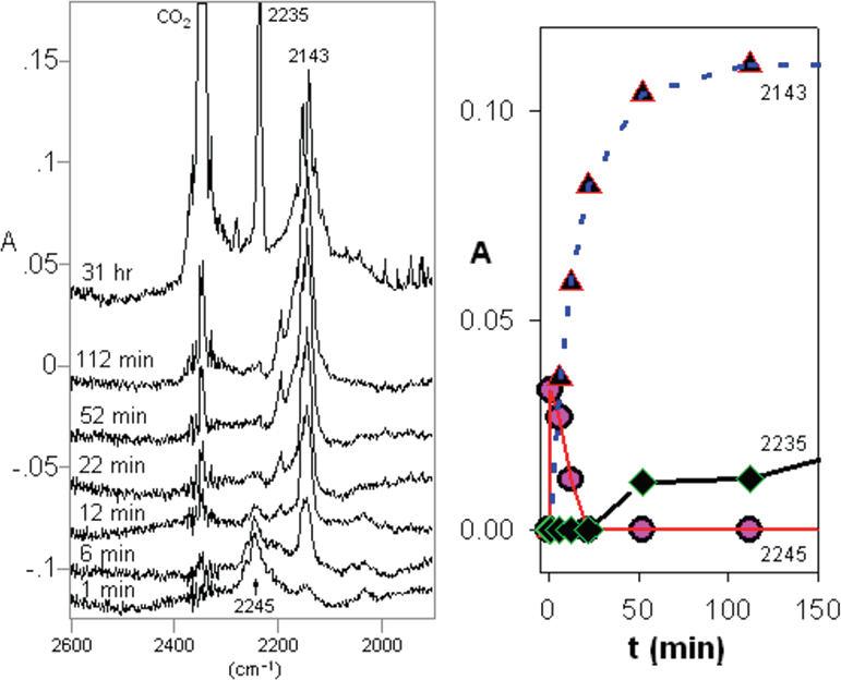 Partial IR difference spectra of 5-phenyl-2-(trimethylsilyl)-tetrazole 22 at 12 K in Ar matrix at different photolysis times at 254 nm, showing peaks due to photolysis products. Abscissa 1900−2600 cm−1. (Right) Plots of IR absorbance of different wavenumbers versus photolysis time from 0 to 150 min. The 2245 and 2143 cm−1 bands are assigned to nitrile imine 23 and carbodiimide 25, respectively, and the 2235 cm−1 band is assigned to benzonitrile. 