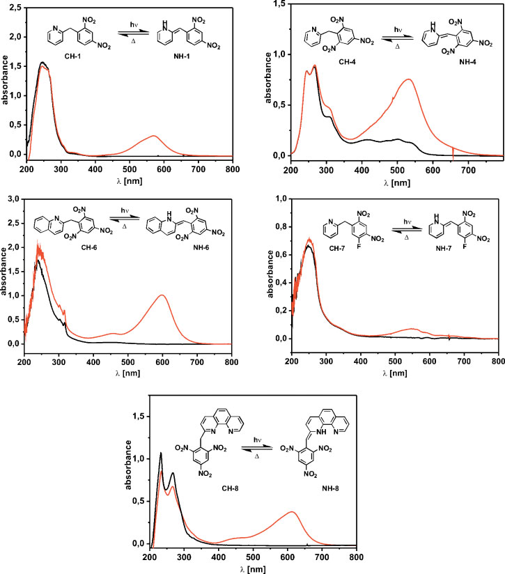 UV spectra of photoswitchable acids 1, 4, 6, 7, and 8 in ethanol in the CH form, before (black curve) and after irradiation, (red curve, formation of the NH form). 