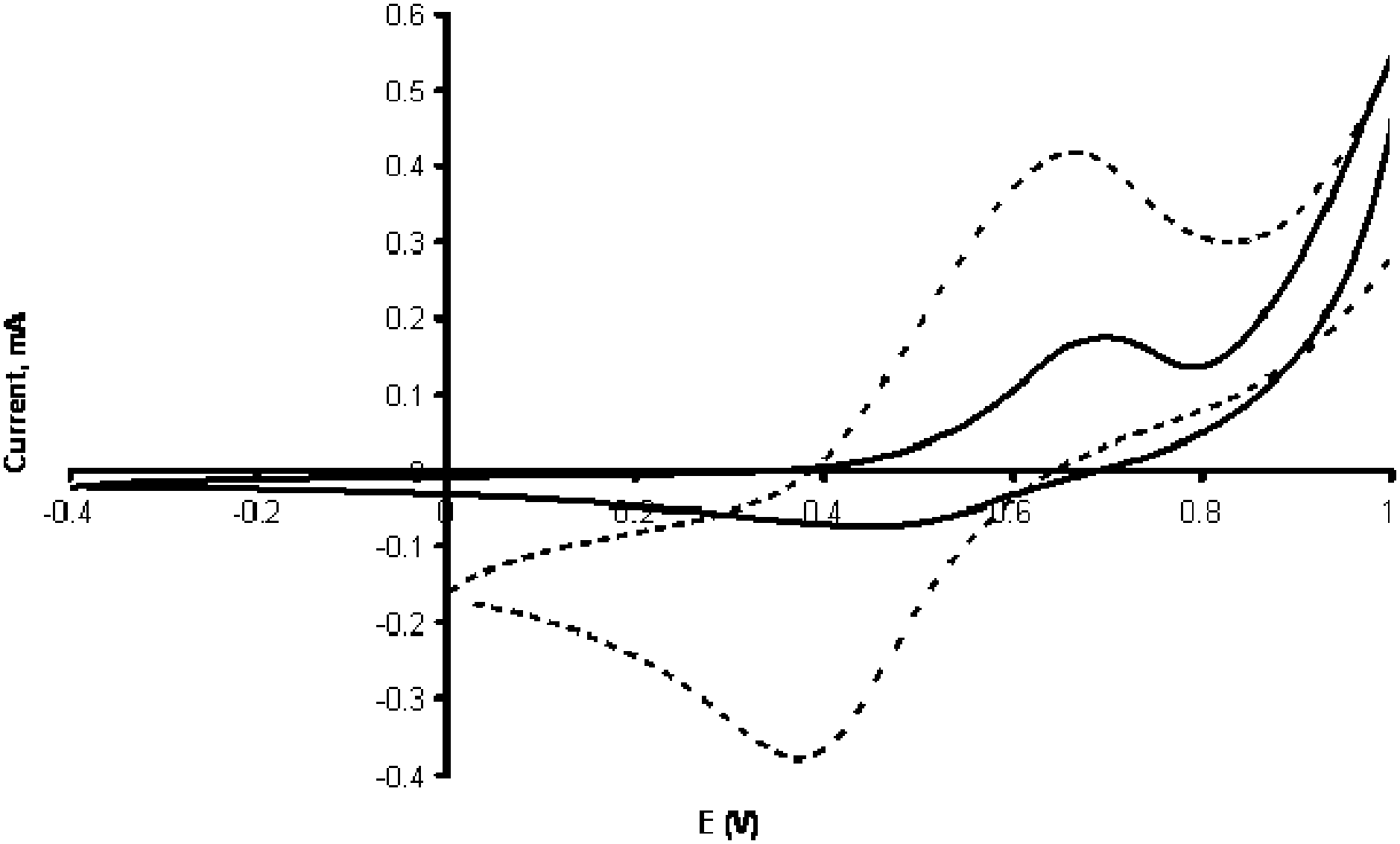 Cyclic voltammograms obtained when electropolymerized N-phenylethylenediaminemethacrylamide films were deposited on gold (solid line) and indium tin oxide (dashed line) electrodes.