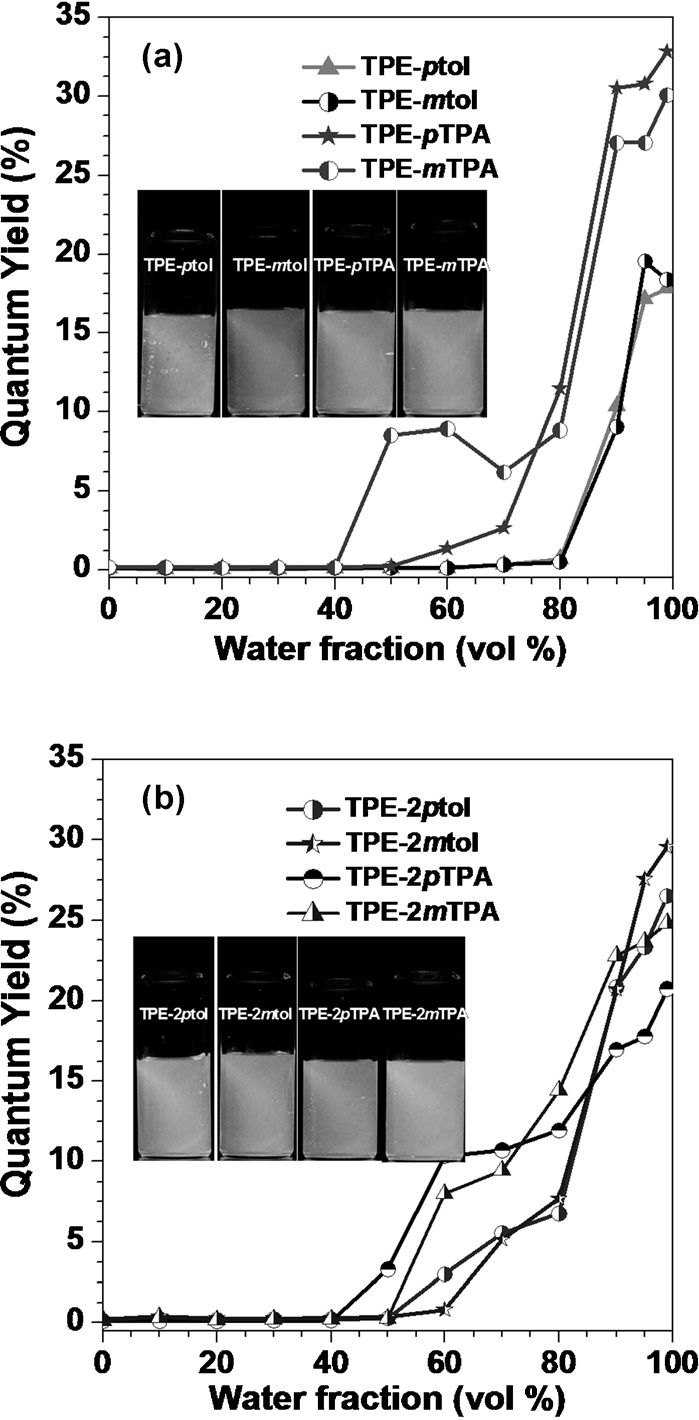 Plots of the fluorescence quantum yields determined in THF/H2O solutions by using 9,10-diphenylanthracene (F=90% in cyclohexane) as the  internal standard versus the fraction of water in the solvent. Insets: photo-  graphs of the TPE–Ar luminogens in the THF/water mixture (fw =99%) taken  under the illumination of a 365 nm UV lamp. Excitation wavelengths [nm]:  320 for TPE–ptol and TPE–mtol, and 310 for the other six fluorophores.