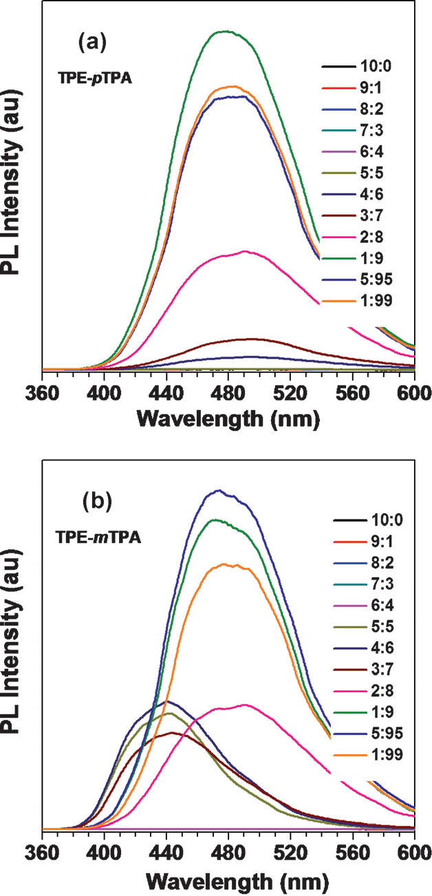 PL spectra of a) TPE–pTPA and b) TPE–mTPA in THF/H2O mixtures with different water fractions. Concentration [mM]: 10; excitation wavelength  [nm]: 310. 