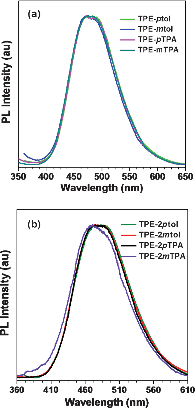 The PL spectra of the films of the TPE–Ar luminogens. The thin  films were spin-coated onto ITO glass from dilute THF solutions with concentrations of 1 mgmLÀ1. Excitation wavelengths [nm]: 320 for TPE–2pTPA  and TPE–2mTPA, 350 for TPE–2ptol and 340 for the rest of the fluorophores.