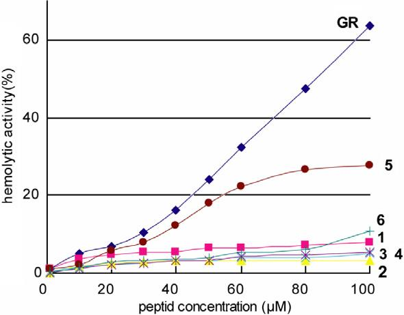 Dose dependence curves of hemolysis (%) induced by Gratisin and its Ala-substituted analogues 1–6.