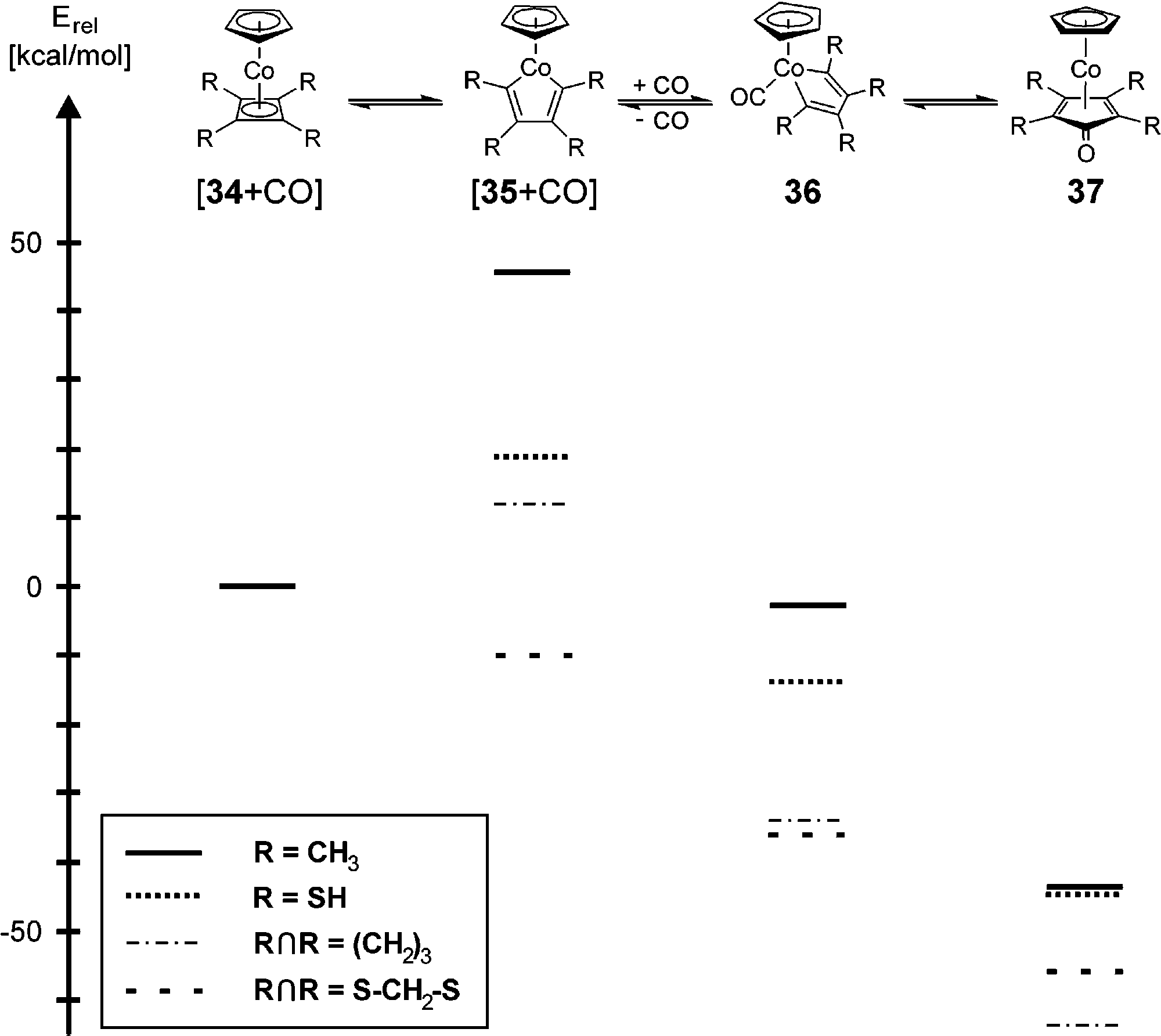 Calculated energies relative to the corresponding cyclobutadiene complex [34 + CO]. 