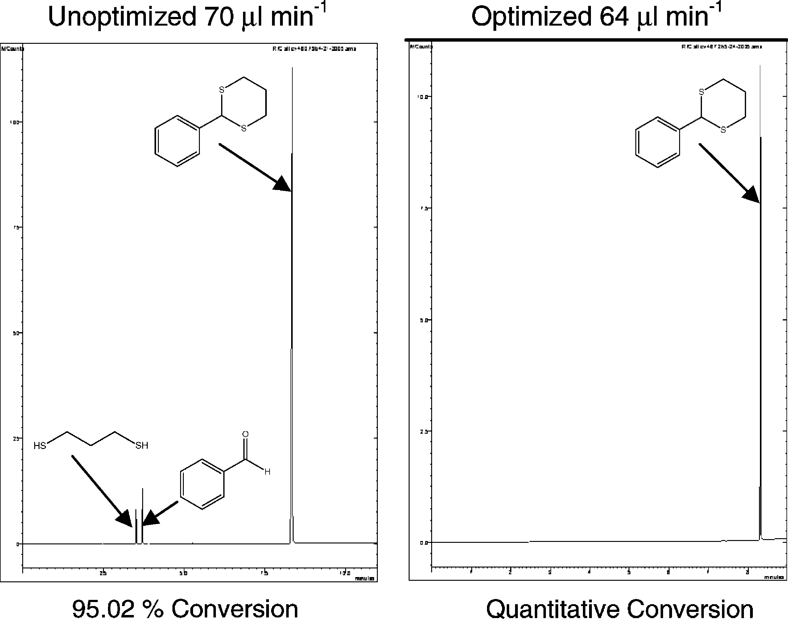 Gas chromatograms illustrating the difference between an optimized and an unoptimized system for the synthesis of 2-phenyl-1,3-dithiane 2, under continuous flow.