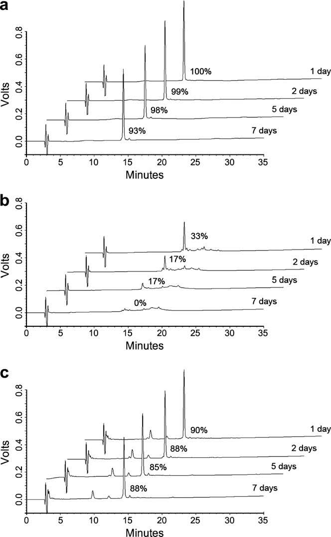 If insulin was incubated with 10 equivalents of MG, it took about 7 days to observe complete degradation (Figure 2b).