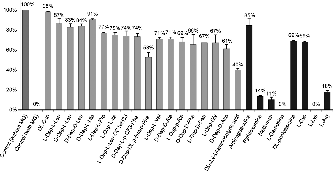 Efficiency of Dap and N-terminal Dap-dipeptides to prevent the insulin modification by methylglyoxal (MG) in comparison with that of known a-dicarbonyl scavengers.