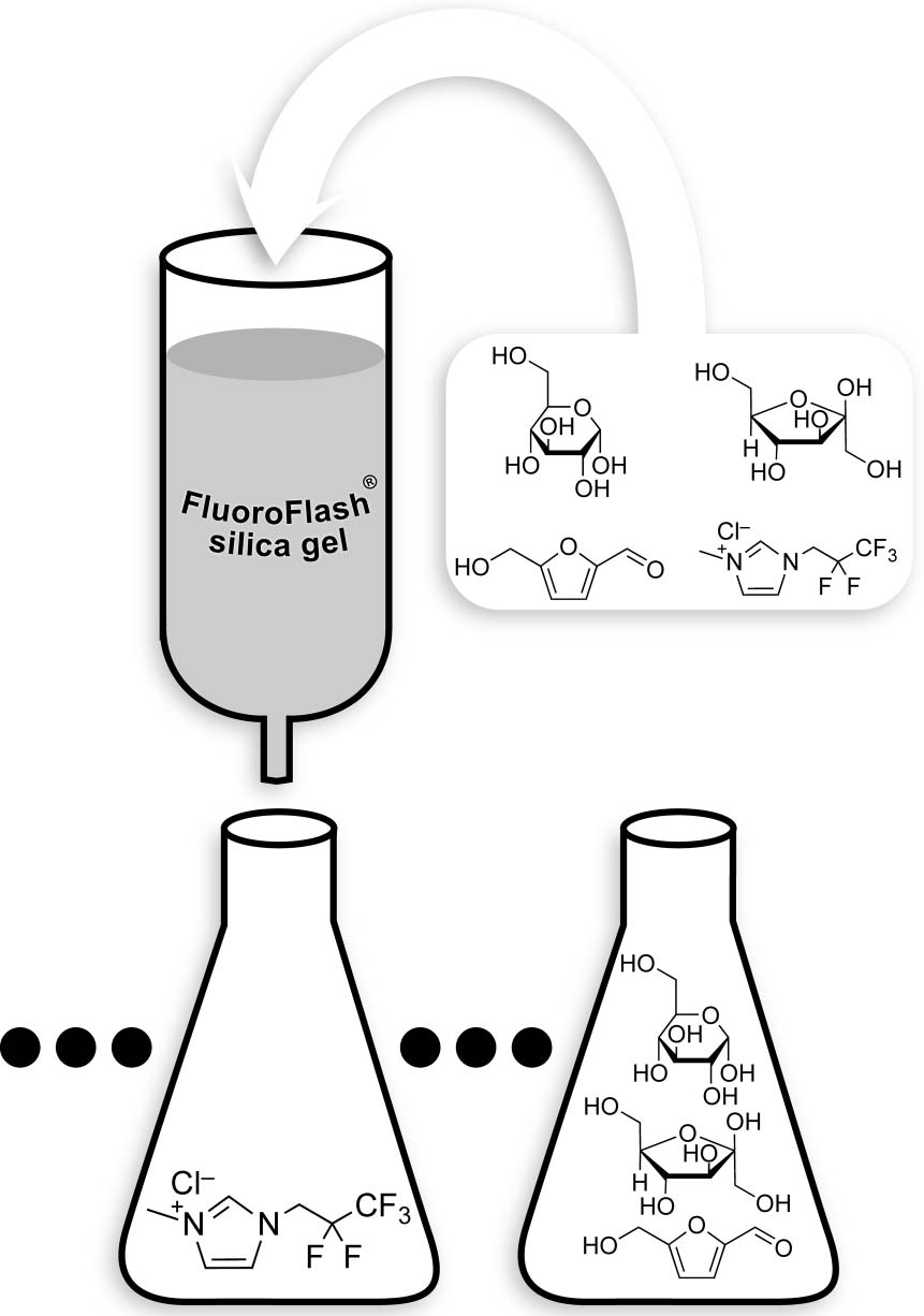 Schematic of the isolation of ionic liquid 5 from sugars and furanics by chromatography using FluoroFlash® silica gel. The eluent is water.