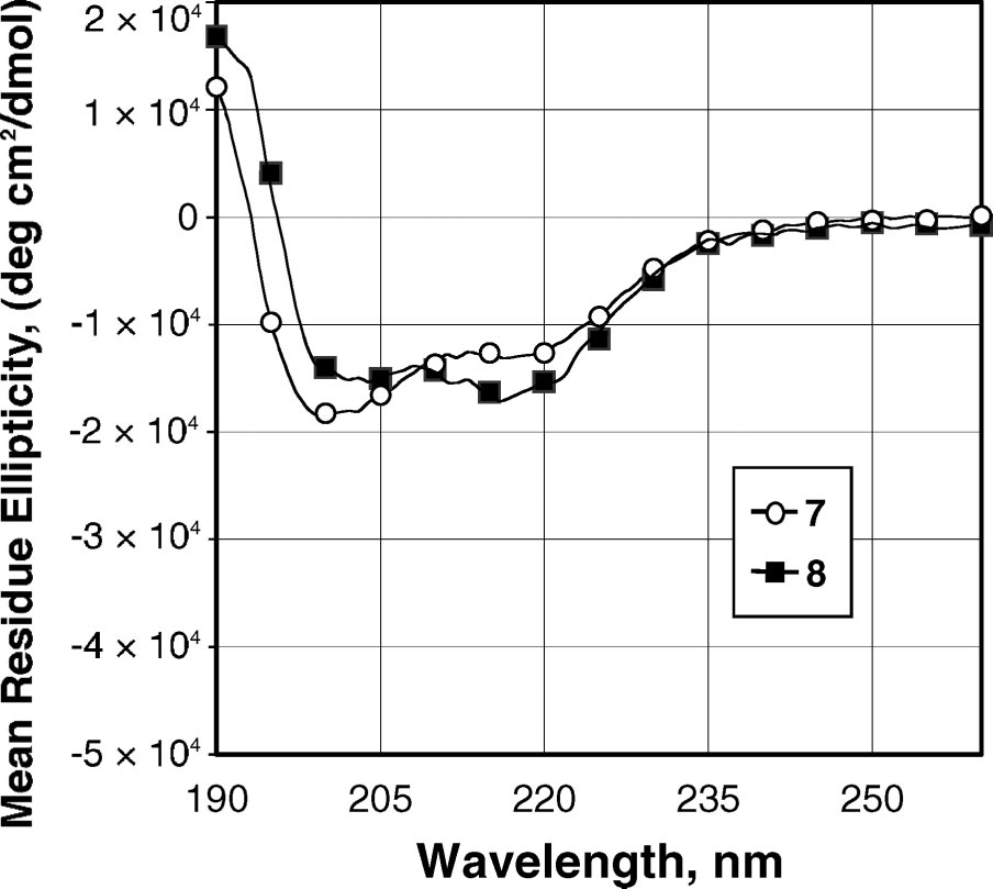 CD spectra of peptoids 7 and 8 at 60 µM in acetonitrile.