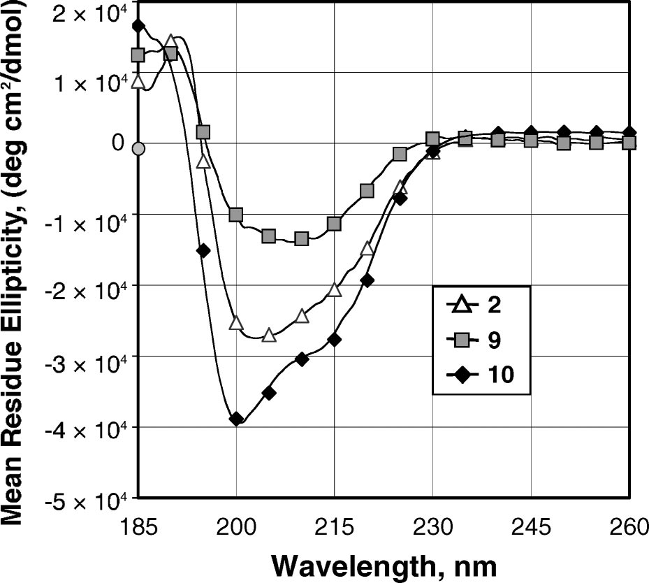 CD spectra of peptoids 2, 9, and 10 at 60 µM in acetonitrile.