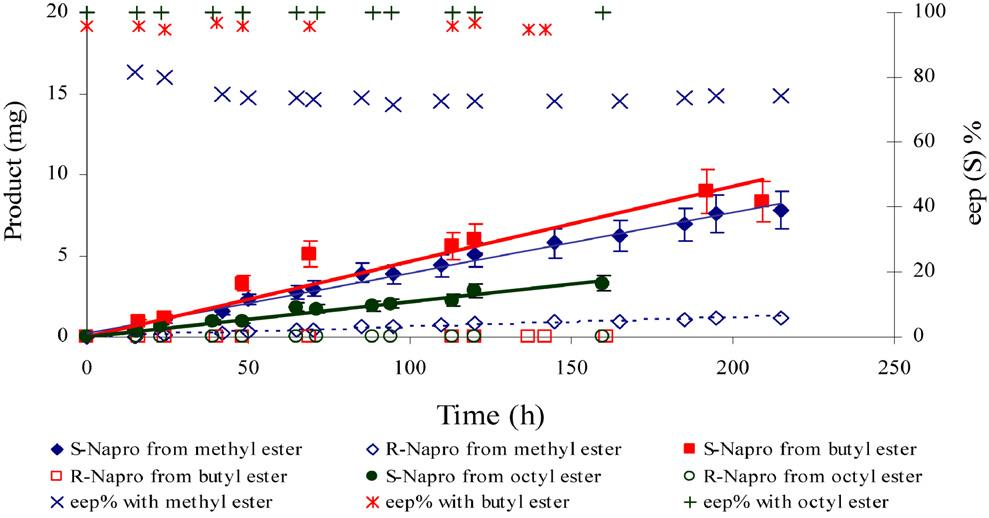 Behavior of (S)- and (R)-naproxen acid and enantiomeric excess of immobilized lipase in the two-separate-phase membrane reactor during the hydrolysis of naproxen esters.  