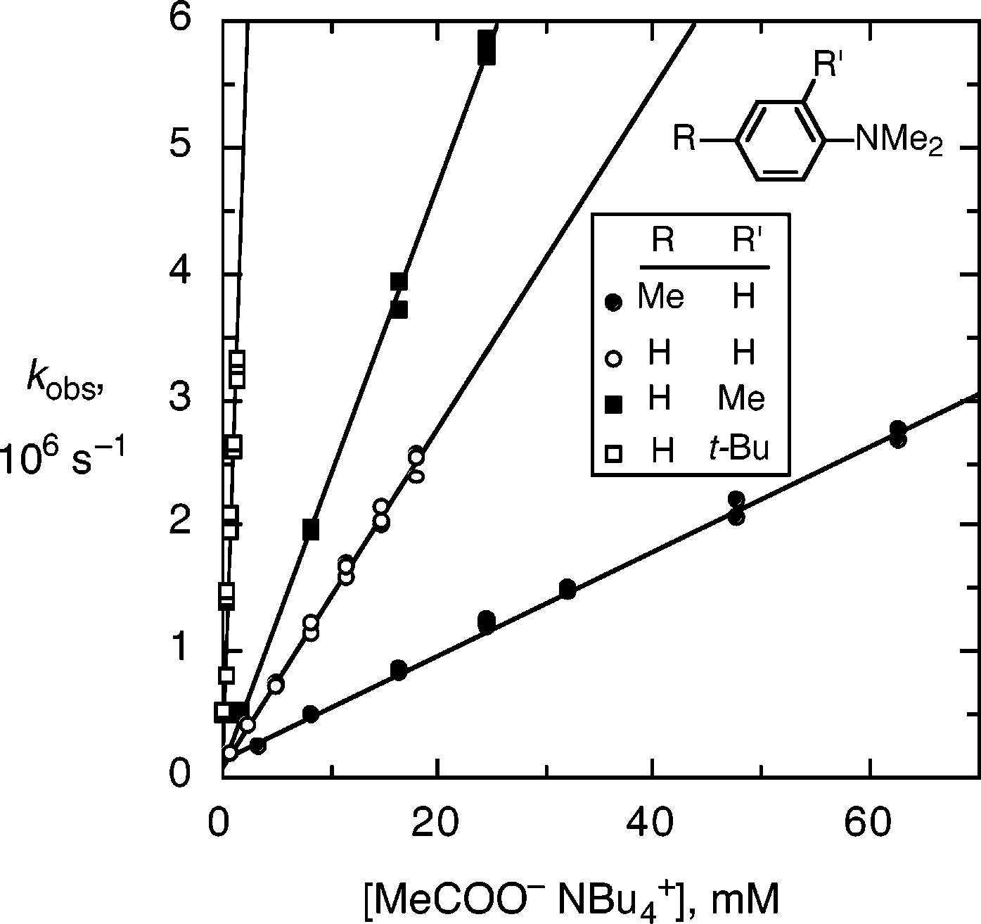 Plots of observed rate of pseudo-first-order decay, kobs, versus concentration of tetrabutylammonium acetate for deprotonation of the radical cations of (open circles) N,N-dimethylaniline, 1c, and N,N,-dimethylaniline with (filled circles) a 4-methyl substituent, 1b, (filled squares) a 2-methyl substituent, 2, and (open squares) a 2-tert-butyl substituent, 3, in acetonitrile with 0.5 m water and 0.5 m tetramethylammonium perchlorate, at room temperature.