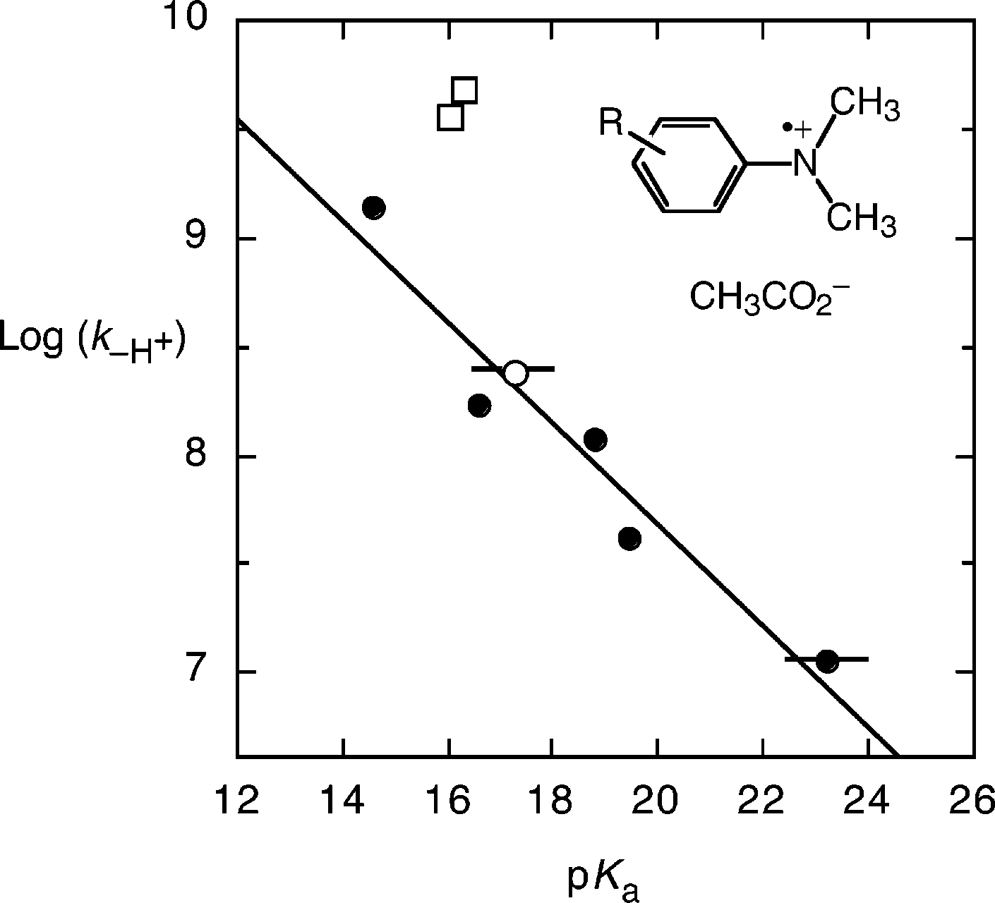 Brønsted plot of the logarithm of the bimolecular rate constant for deprotonation of the radical cations of N,N-dimethylaniline derivatives: (closed circles) 4-substituted-N,N-dimethylanilines, 1a-1e; (open circle) N,N,2-trimethylaniline, 2; (open squares) 2-tert-butyl-N,N-dimethylaniline, 3; and N,N,2,6-tetramethylaniline, 4.