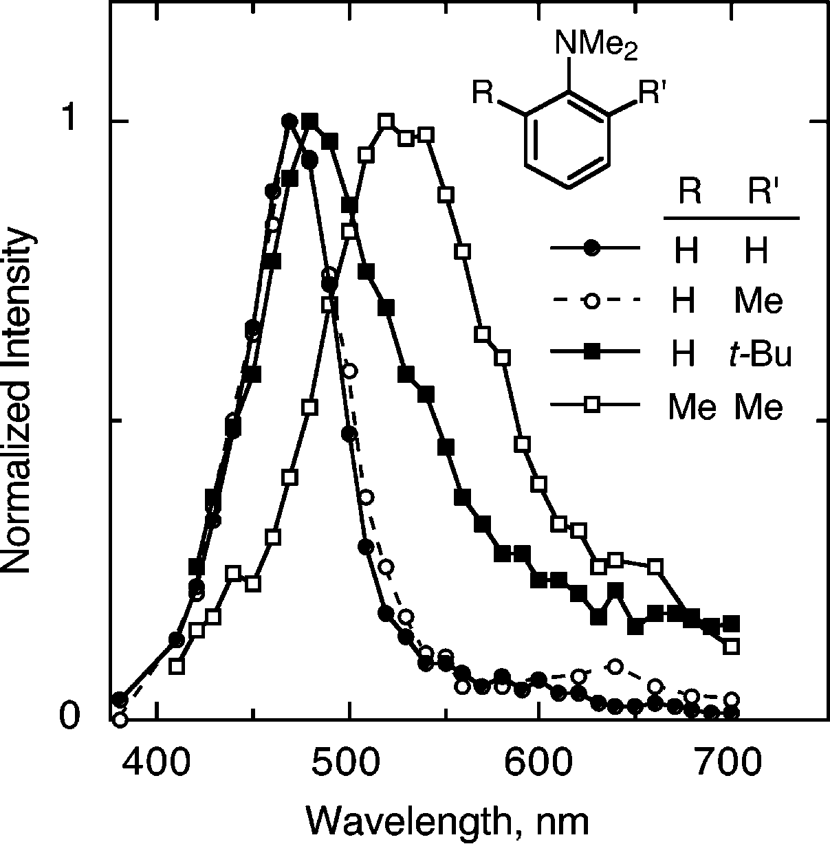Absorption spectra of the radical cations of (closed circles) N,N-dimethylaniline, 1c, and N,N,-dimethylaniline with (open circles) a 2-methyl substituent, 2, (closed squares) a 2-tert-butyl substituent, 3, and (open squares) 2,6-dimethyl substituents, 4, in acetonitrile containing 0.5 m water and 0.5 m tetrabutylammonium perchlorate, at room temperature.