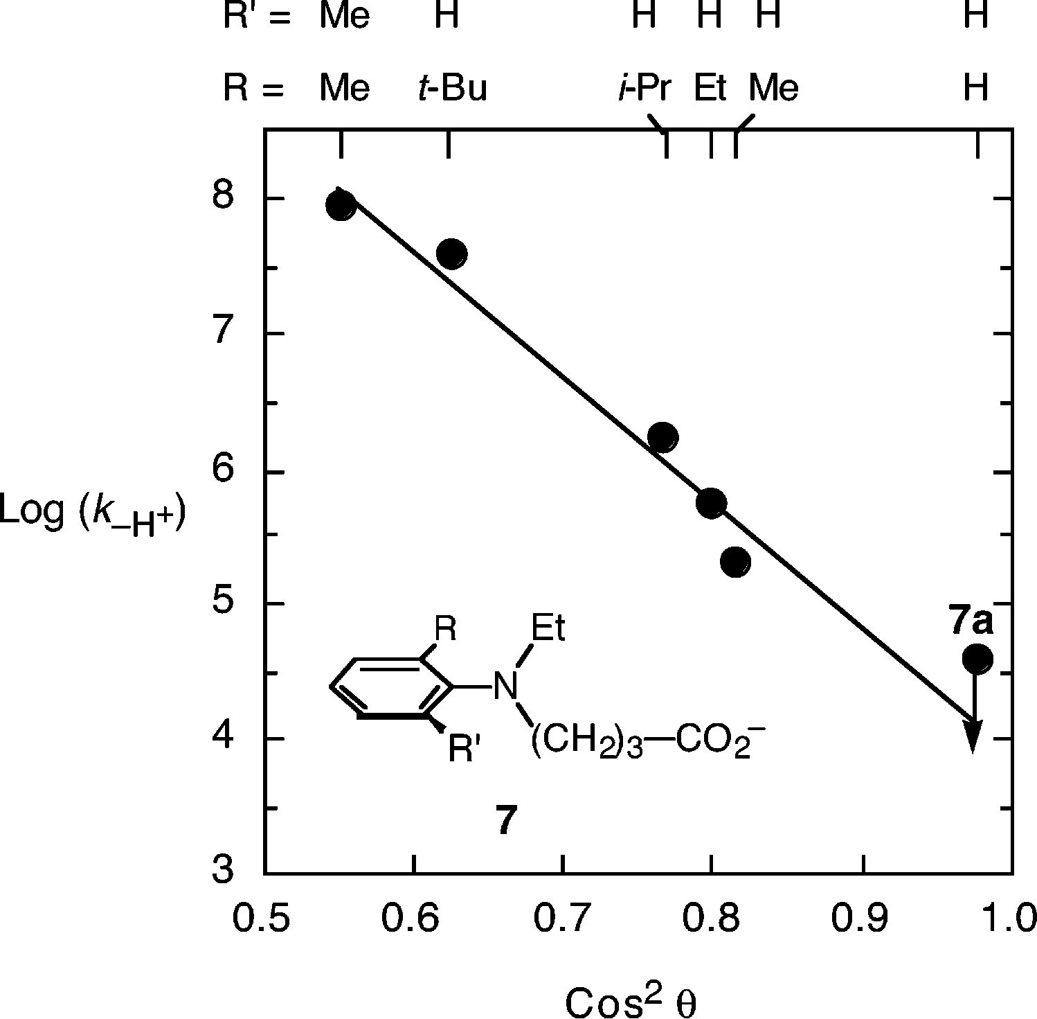 Plot of the logarithm of the rate constant for unimolecular deprotonation (log(k-H )) versus the cosine squared of the dihedral angle θ, for the simple dimethylanilines, assumed to be appropriate for the intramolecular deprotonating anilines here.