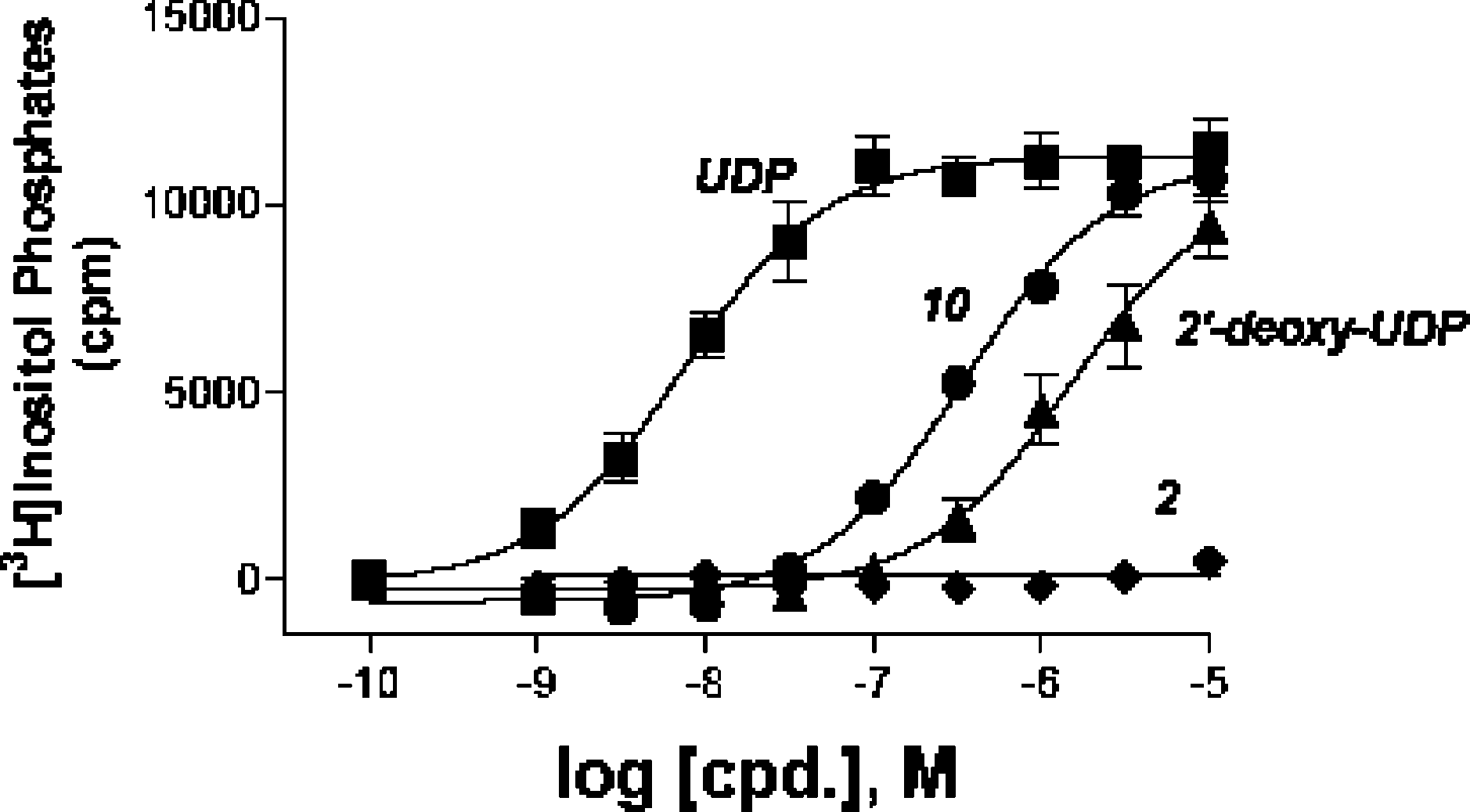 Activation of the human P2Y6 receptors by uracil nucleotides.