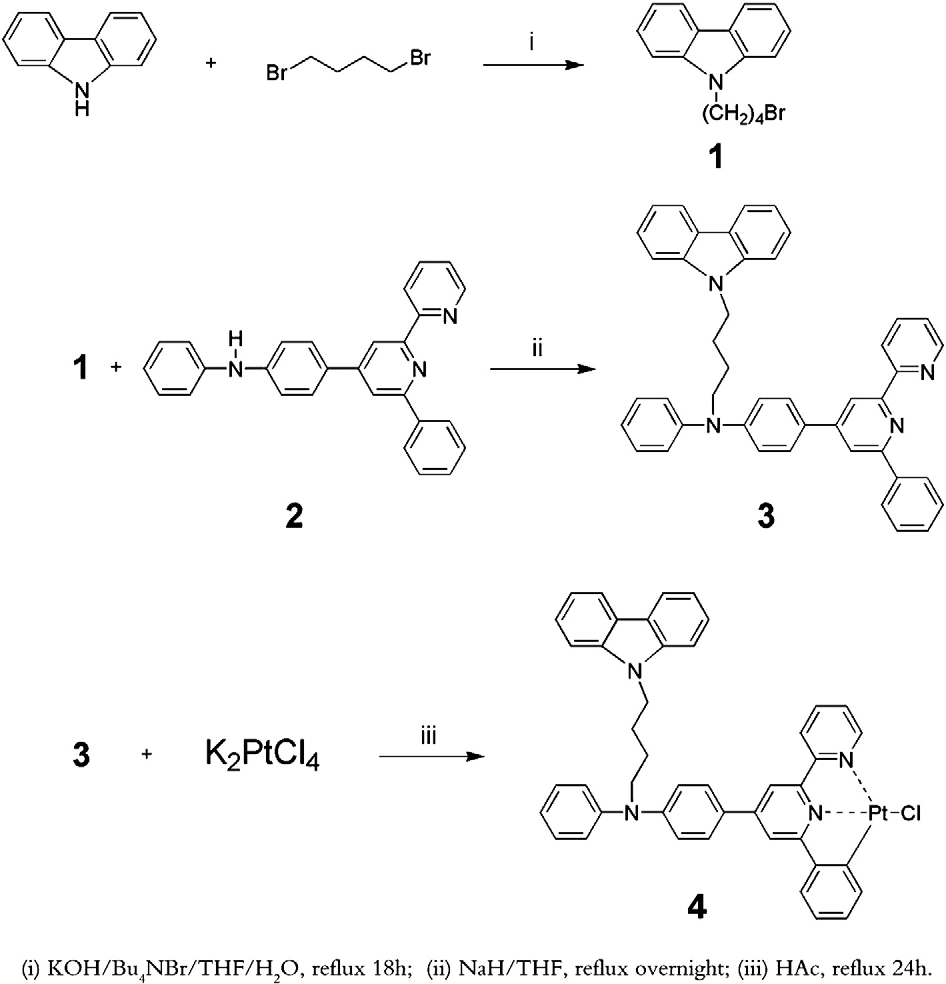 Carbazole was directly coupled with excess 1,4-dibromobutane under strong alkaline conditions to give 9-(4-bromobutane)carbazole (1). 4-(p-bromophenyl)-6-phenyl-2,2′-bipyridine was synthesized by the Kröhnke method. A strong palladium-catalyzed Buchwald method and an efficient Pd(OAc)2/DPEphos catalyst/ligand system were used to promote the condensation of aniline with 4-(p-bromophenyl)-6-phenyl-2,2′-bipyridine. The resulting intermediate (2) was then reacted with 9-(4-bromobutane)carbazole (1) to give the ligand HL (3). The ligand HL (3) and K2PtCl4 were refluxed in glacial acetic acid for 24 h to synthesize the cyclometalated Pt(II) chloride 4 with a yield of more than 80%.