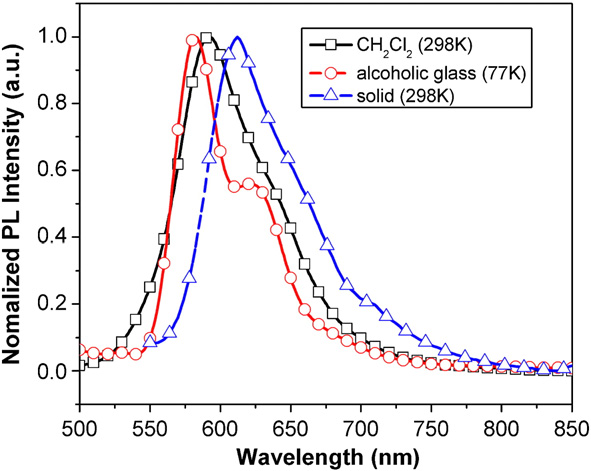 Normalized PL spectra of 4 in dichloromethane solution at 298 K, in an alcoholic glass (4: 1 EtOH/MeOH) at 77 K and in solid state at 298 K. 