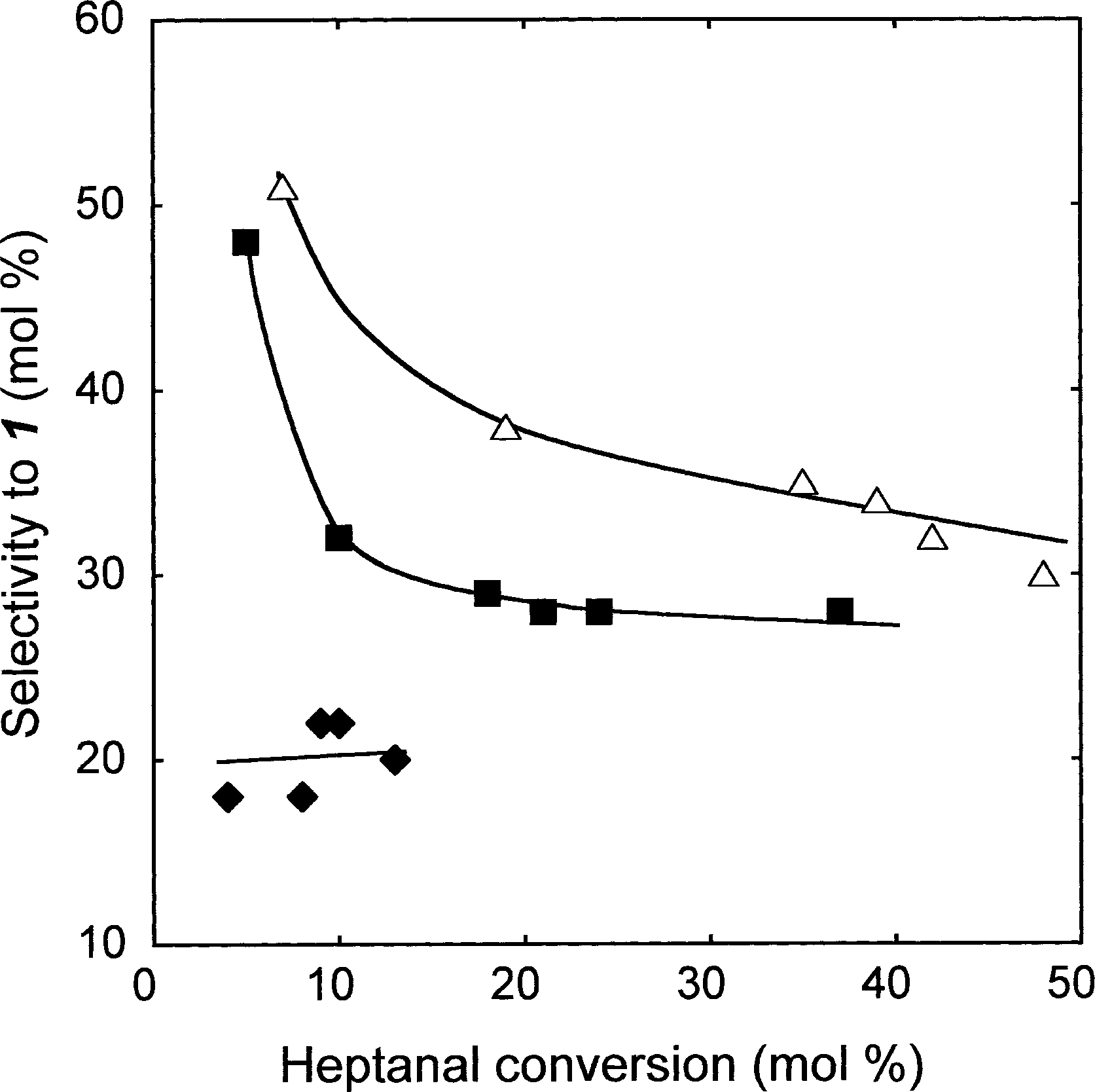 Selectivity to 1 as a function of heptanal conversion in the reaction of acetaldehyde and heptanal at different reaction temperatures.  