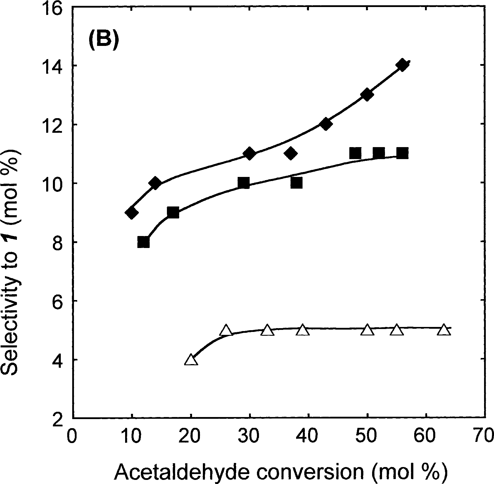 Selectivity to 1 as a function of heptanal (A) and acetaldehyde (B) conversions in the reaction of acetaldehyde and heptanal at different acetaldehyde/heptanal molar ratios.