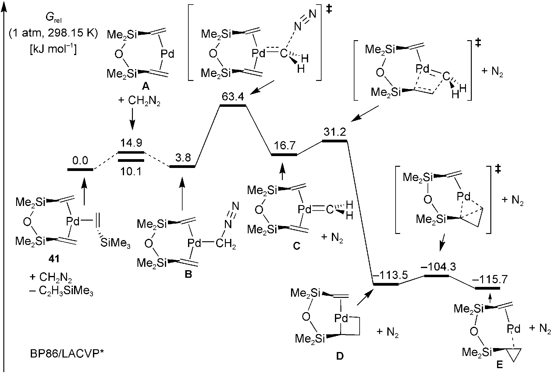 Quantum chemically computed Gibbs free-energy pathway for the cyclopropanation of DVTMS by diazomethane. 