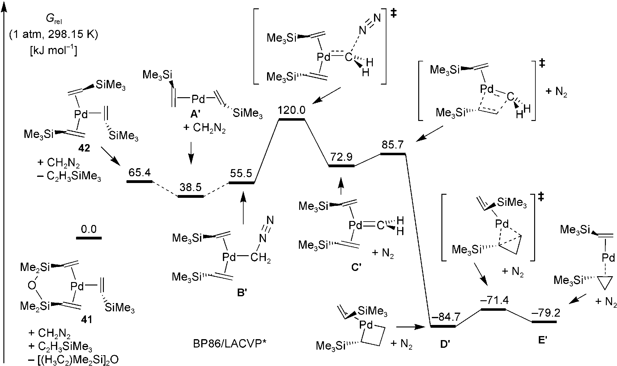 Quantum chemically computed lowest Gibbs free-energy pathway for the palladium(0)-catalyzed cy-clopropanation of trimethylvinylsilane by diazomethane.