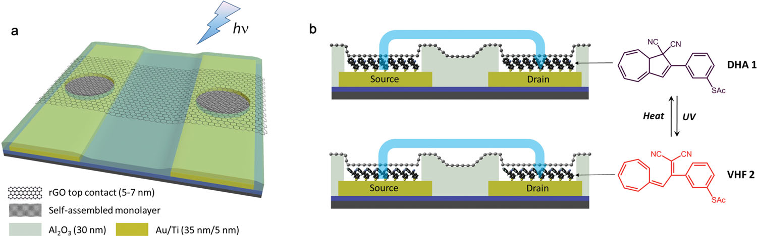 a) Schematic view of molecular test bed with rGO thin film as transparent top contact. b) Schematic cross section of the molecular junction  and molecular structure of DHA 1 and VHF 2 illustrating the thermo-optical switching. Charge transport measurements are made through adjacent micropore junctions in series. 