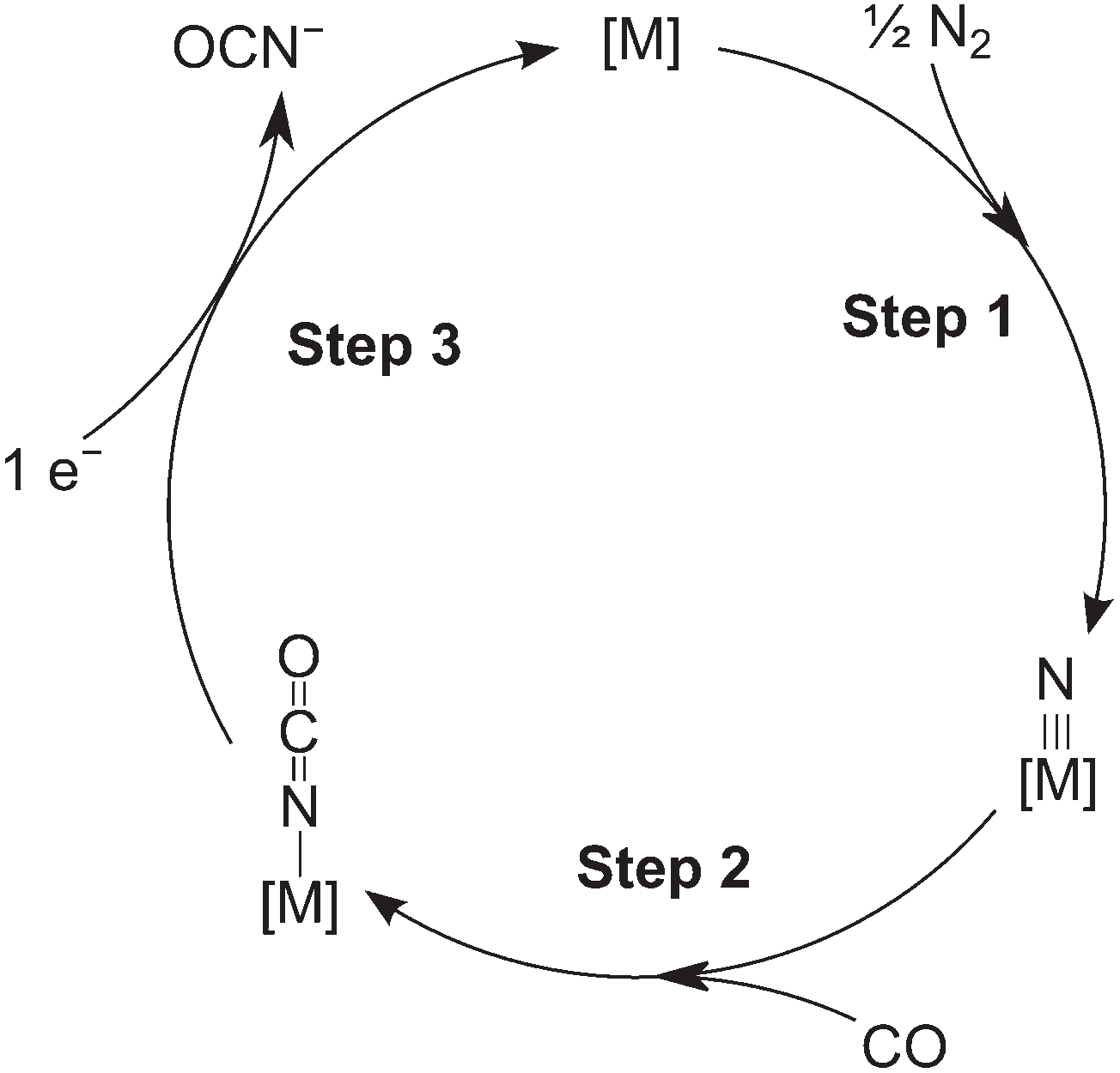 Proposed reaction cycle for coordination complex [M] mediated isocyanate formation from CO, N2 and an electron source.