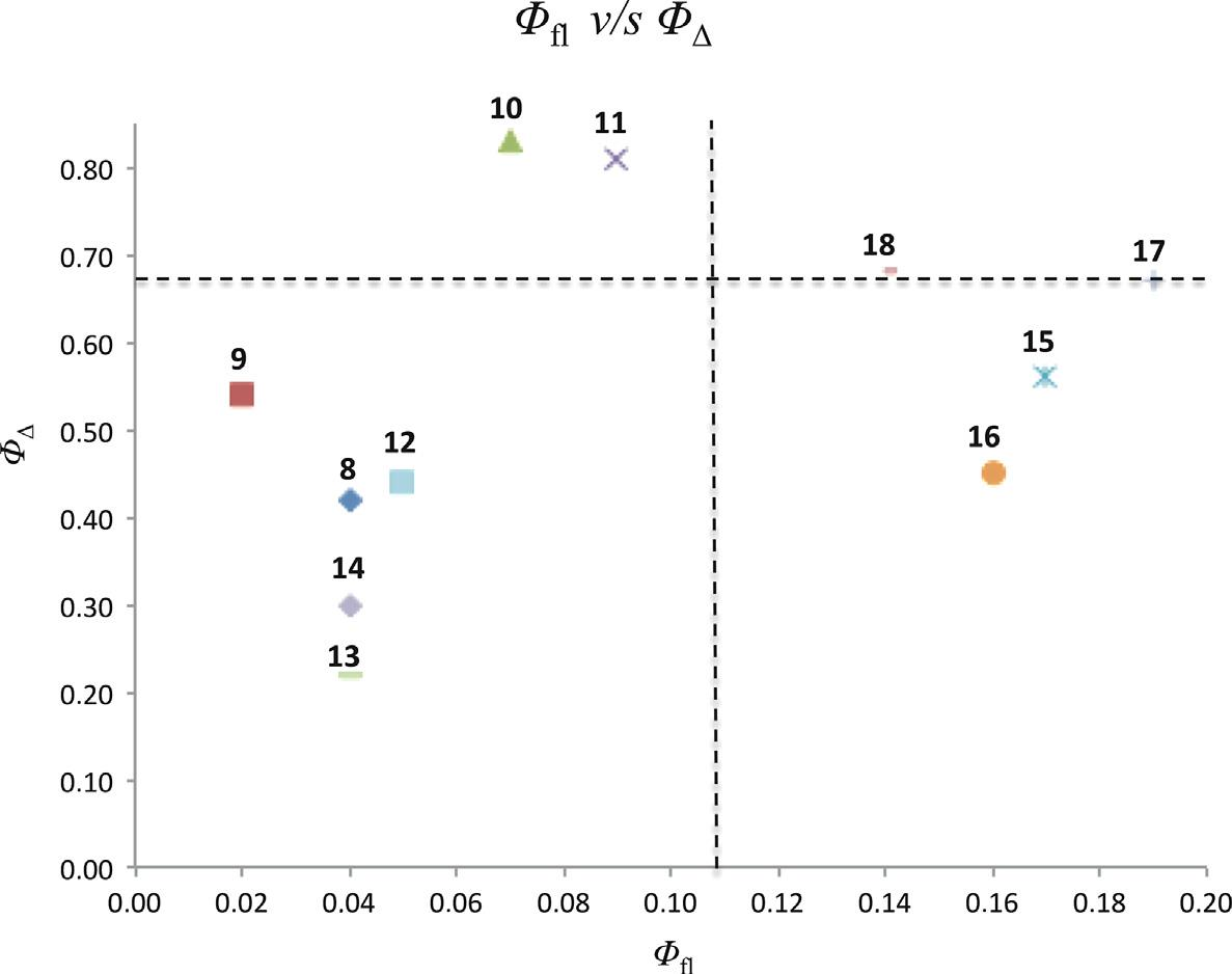 Plot of the singlet oxygen quantum yield (Ø△) of the flavonoid–porphyrin conjugates versus their fluorescence quantum yield (Øfl) in DMF. The interception of the dotted lines represents the value of the standard (TPP). 