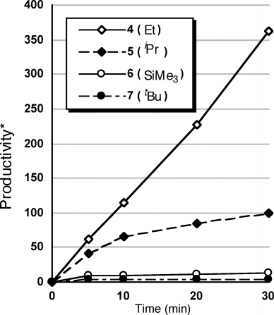 Production of 4-methyl-1-pentene catalyzed by complexes 4, 5, 6, and 7.