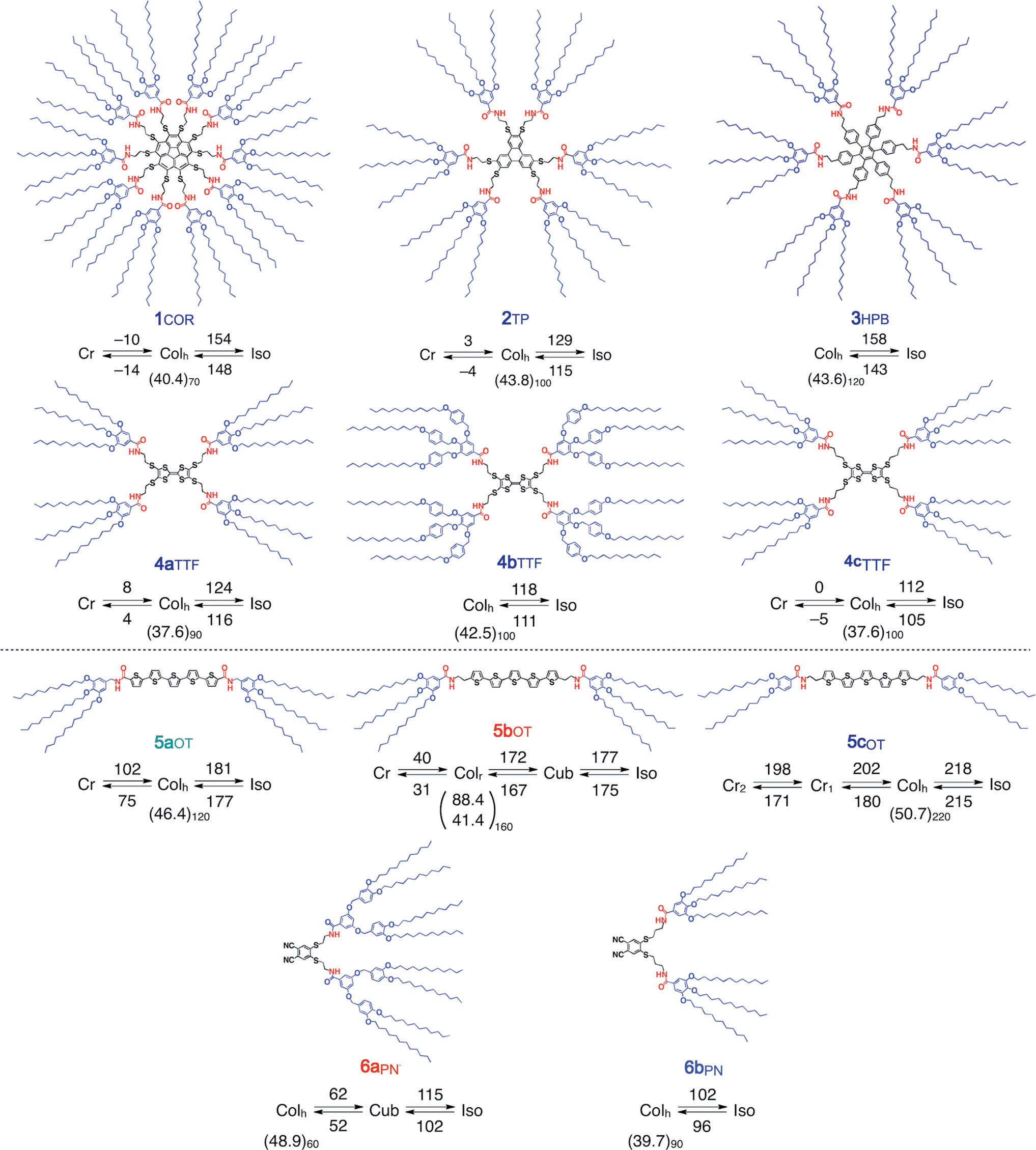 Structures and phase diagrams of LC compounds derived form corannulene (1COR), triphenylene (2TP), hexaphenylbenzene (3HPB), tetrathiafluvalene (4aTTF, 4bTTF, and 4cTTF), oligothiophene (5aOT, 5bOT, and 5cOT), and phthalonitrile (6aPN and 6bPN).