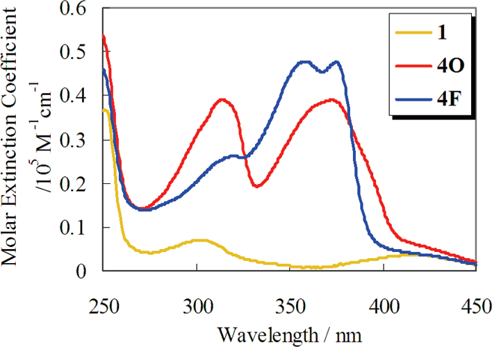 UV-vis spectra of polymers and model compound in CHCl3  (1.0 Â 10▔5 M). 
