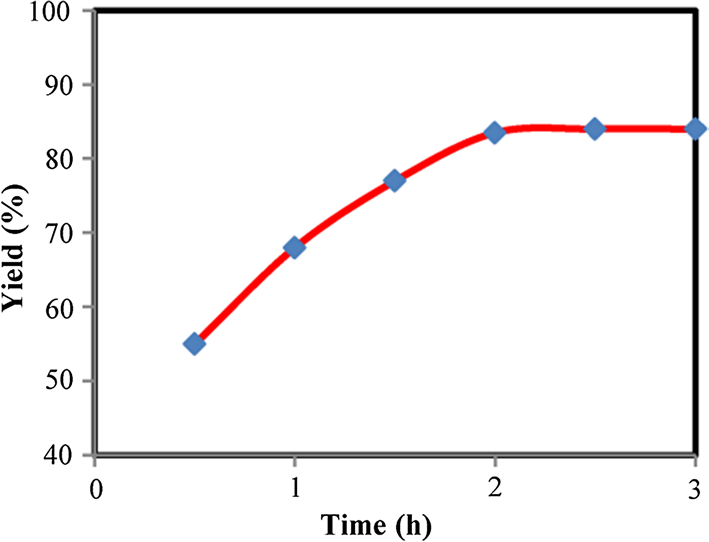 Effect of reaction time on the preparation of 2-amino-3-cyano-pyridine 3a.
