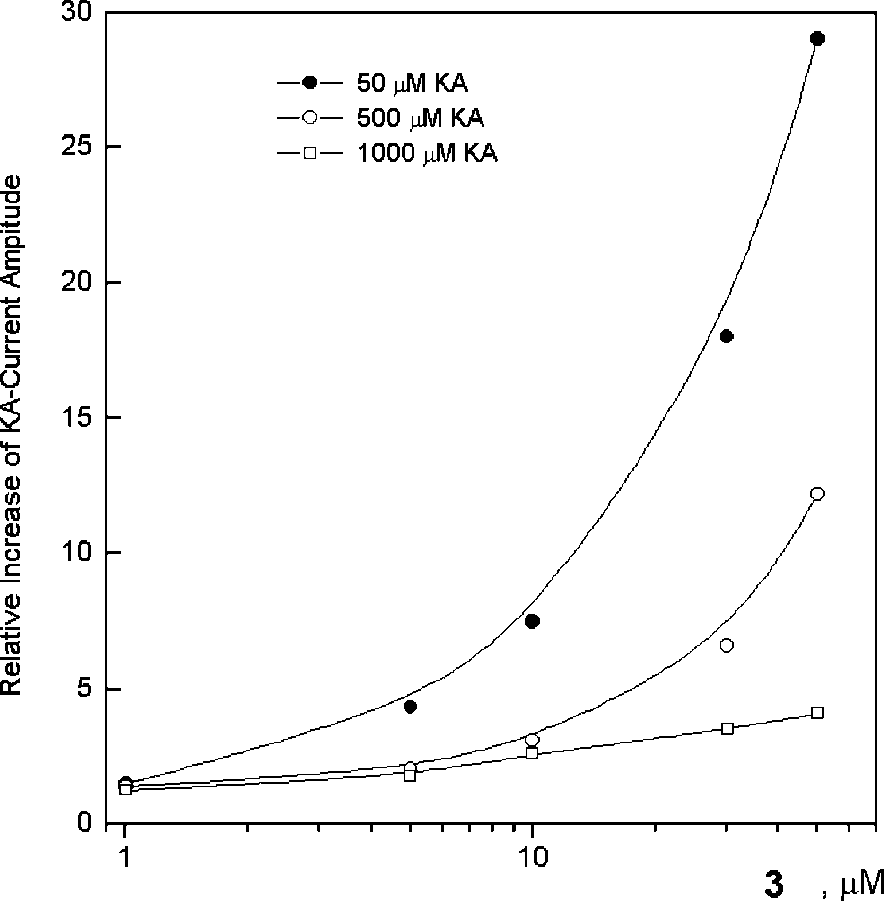 Concentration dependence of 3 effect on the currents induced by different kainate doses.