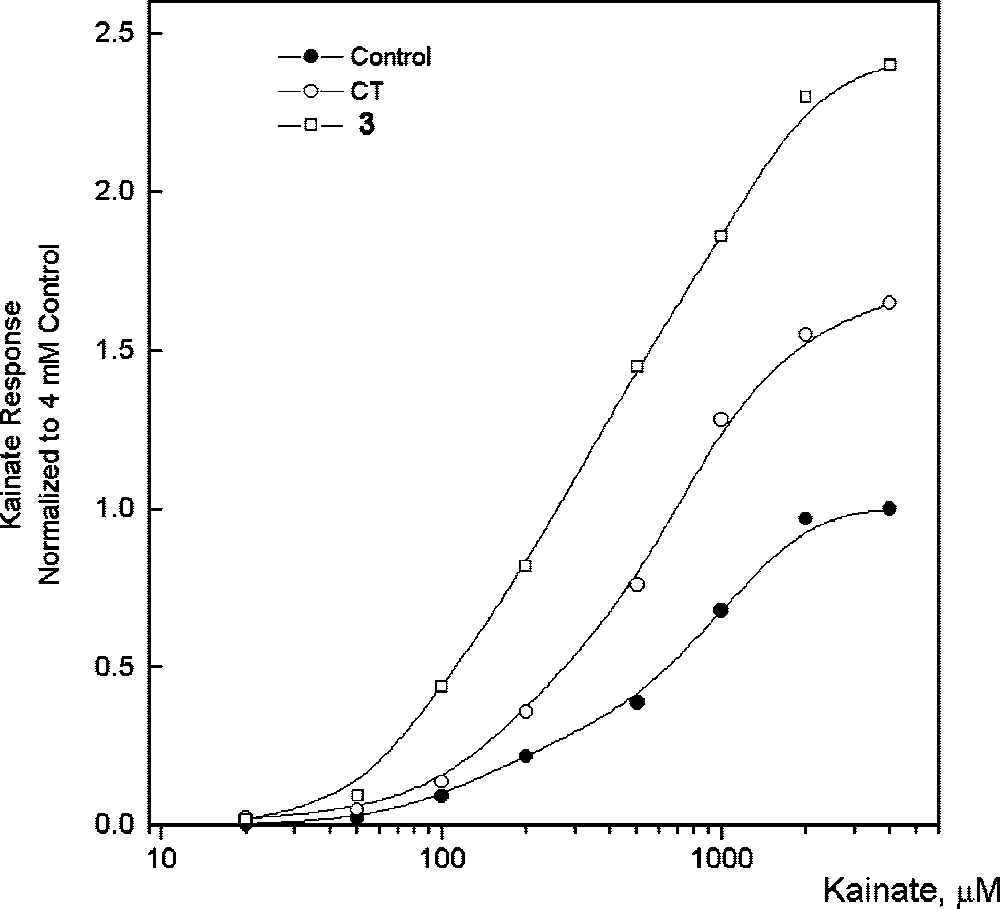 Effect of CT (cyclothiazide) and 3 on dose-dependent response for the currents induced by kainic acid in Purkinje neurons.